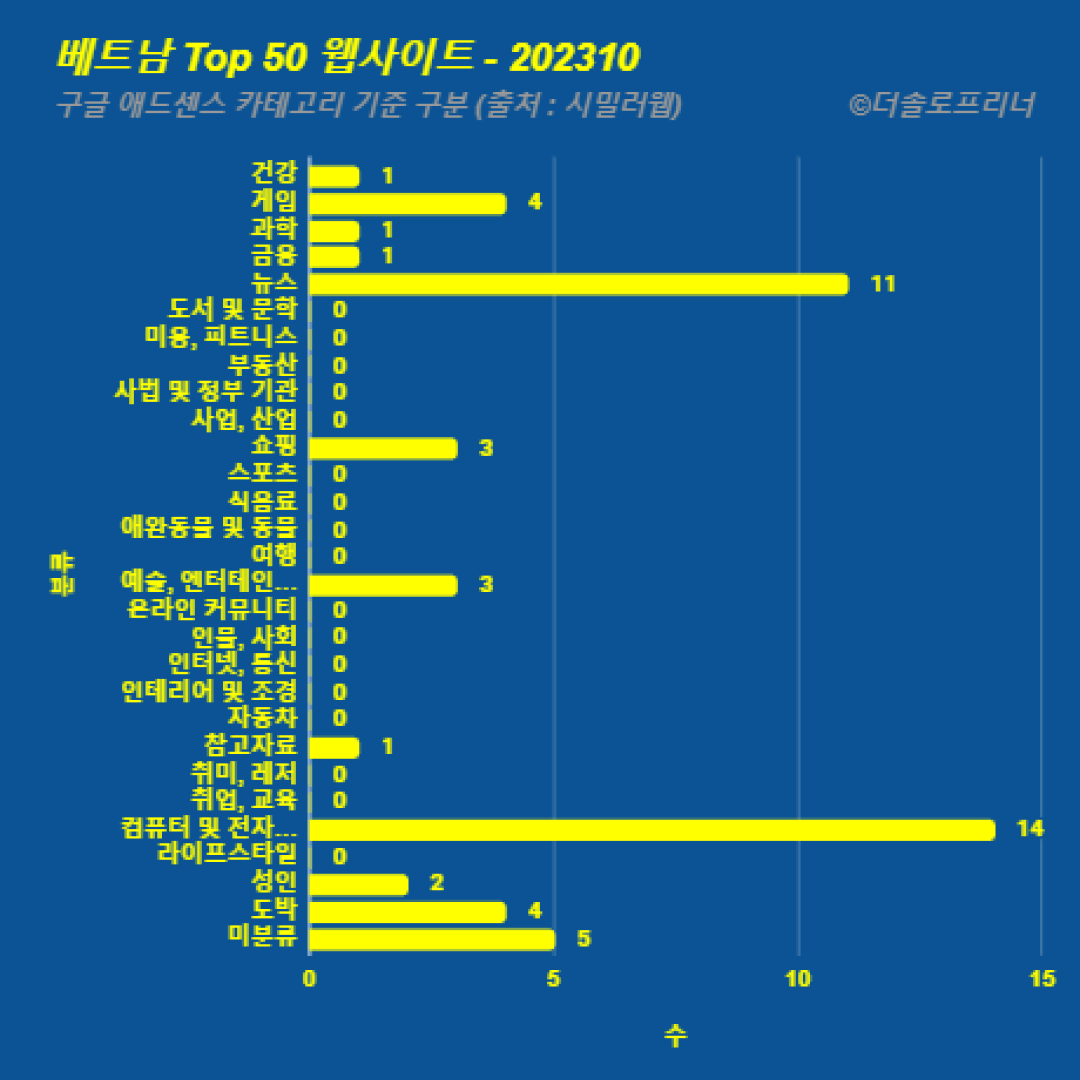 베트남에서 가장 많이 방문한 웹사이트 Top 50 2023년 10월