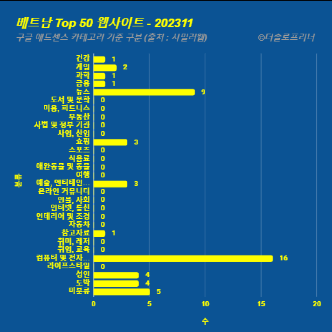 베트남에서 가장 많이 방문한 웹사이트 Top 50 2023년 11월