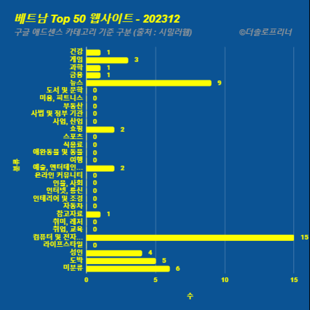 베트남에서 가장 많이 방문한 웹사이트 Top 50 2023년 12월