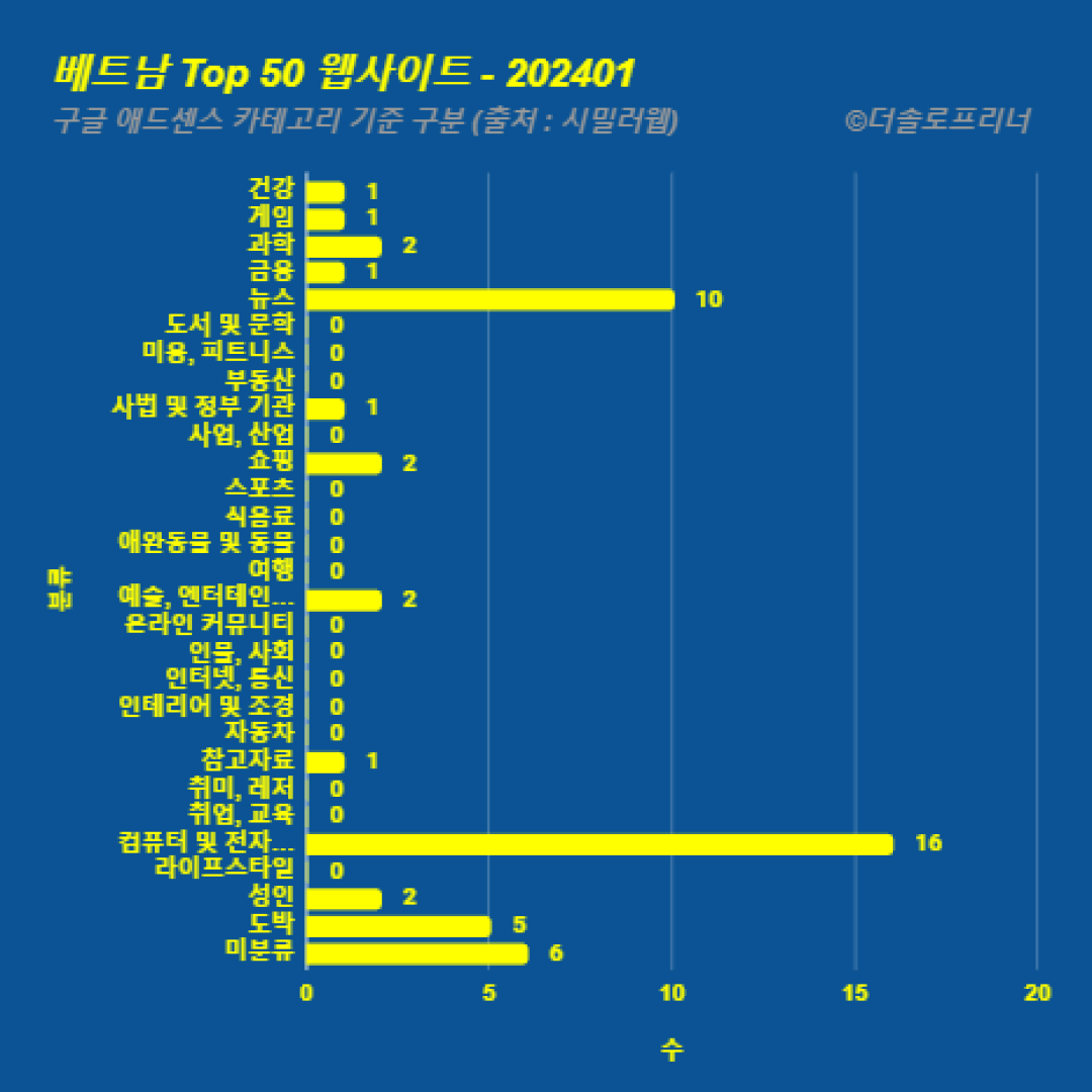 베트남에서 가장 많이 방문한 웹사이트 Top 50 2024년 1월