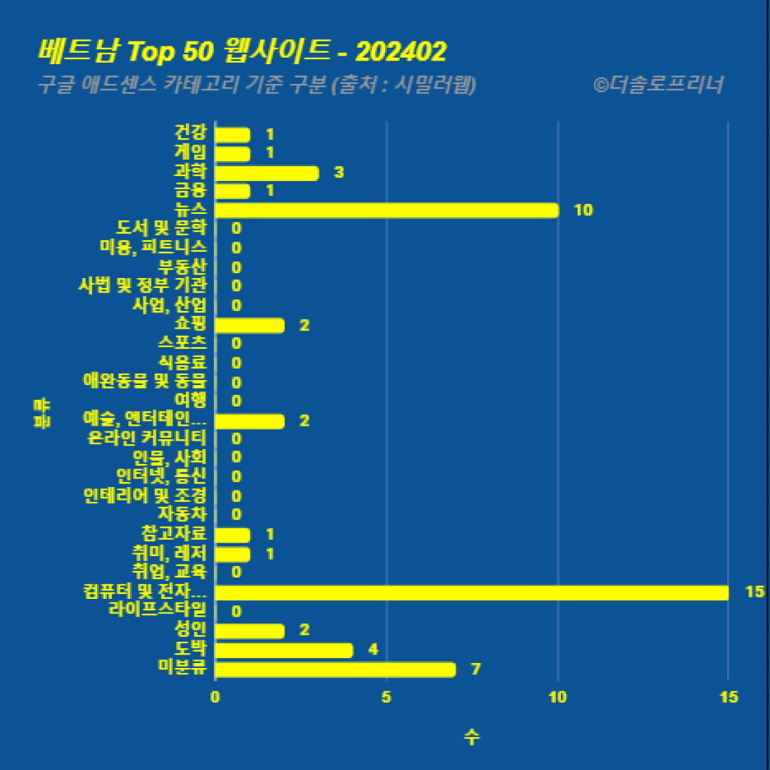 베트남에서 가장 많이 방문한 웹사이트 Top 50 2024년 2월