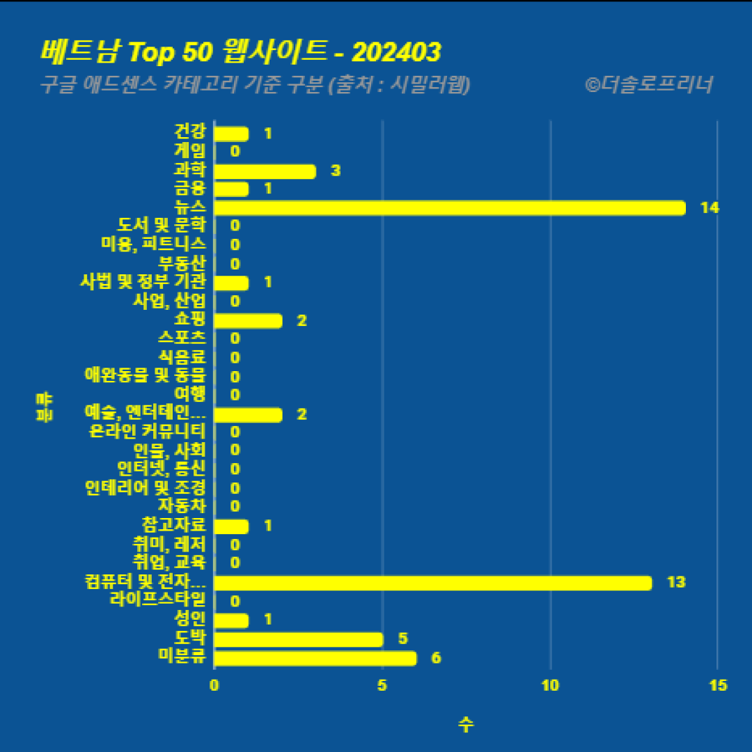 베트남에서 가장 많이 방문한 웹사이트 Top 50 2024년 3월