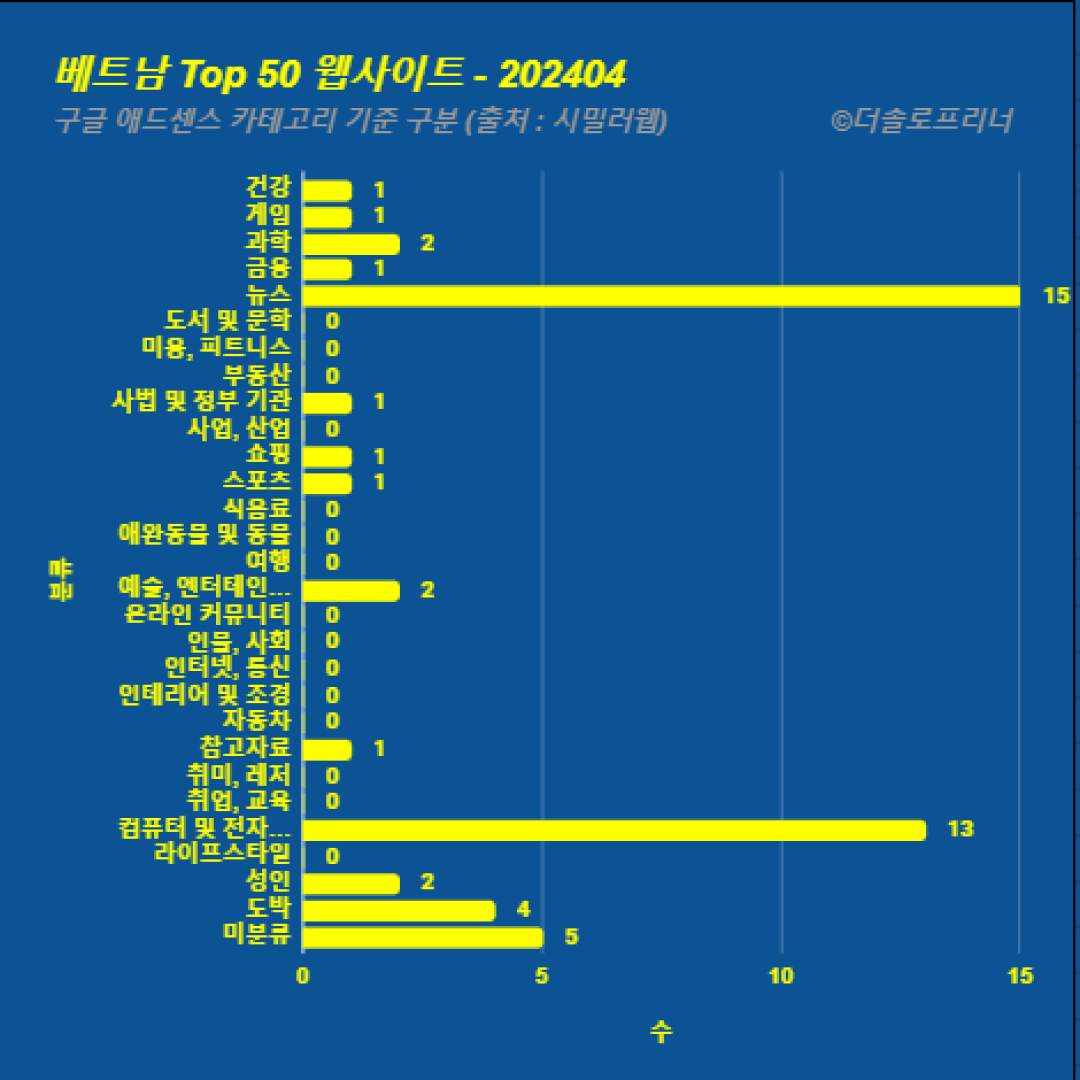 베트남에서 가장 많이 방문한 웹사이트 Top 50 2024년 4월