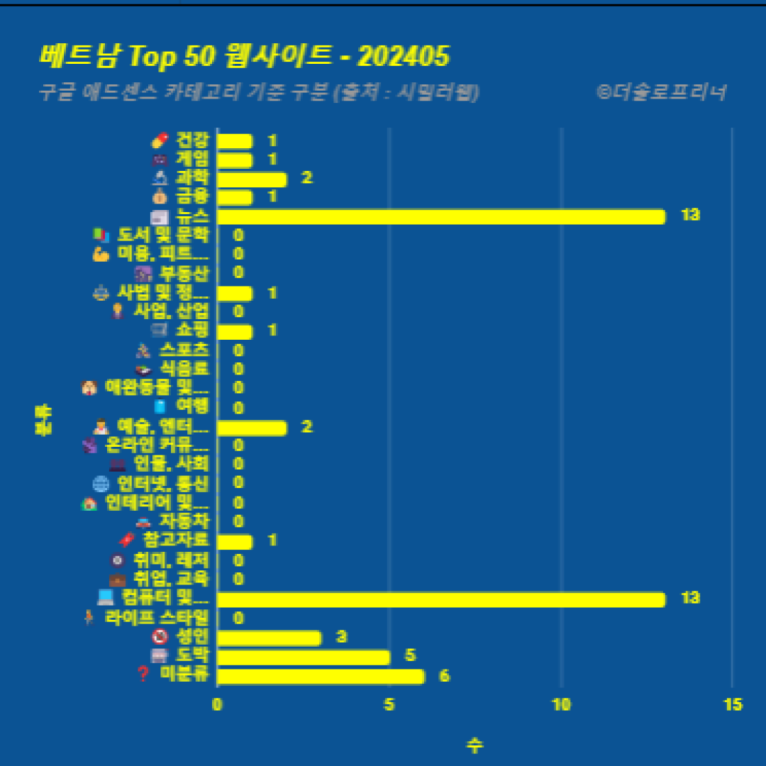 베트남에서 가장 많이 방문한 웹사이트 Top 50 2024년 5월