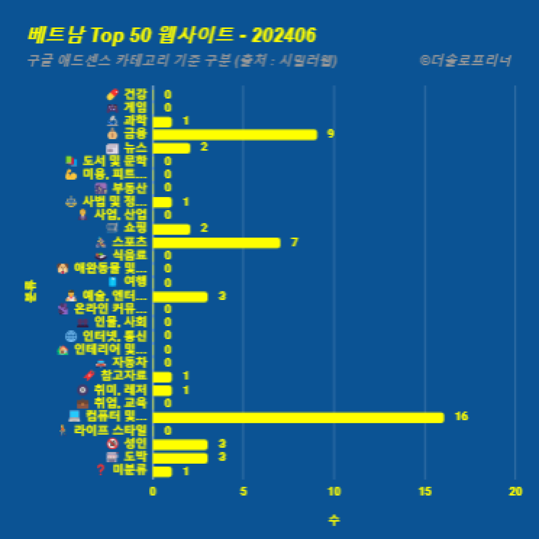 베트남에서 가장 많이 방문한 웹사이트 Top 50 2024년 6월