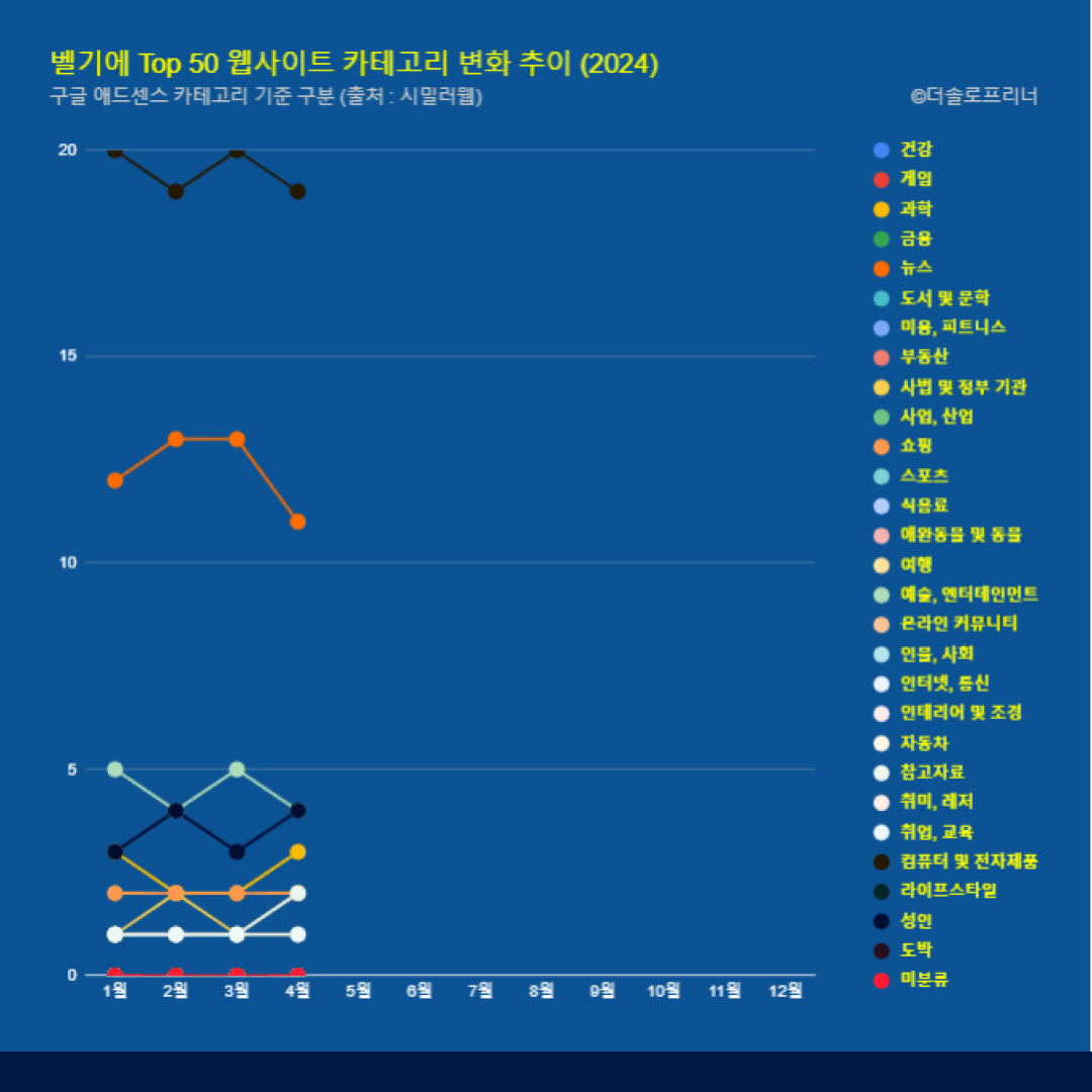 벨기에 웹사이트 Top 50 카테고리 변화 2024