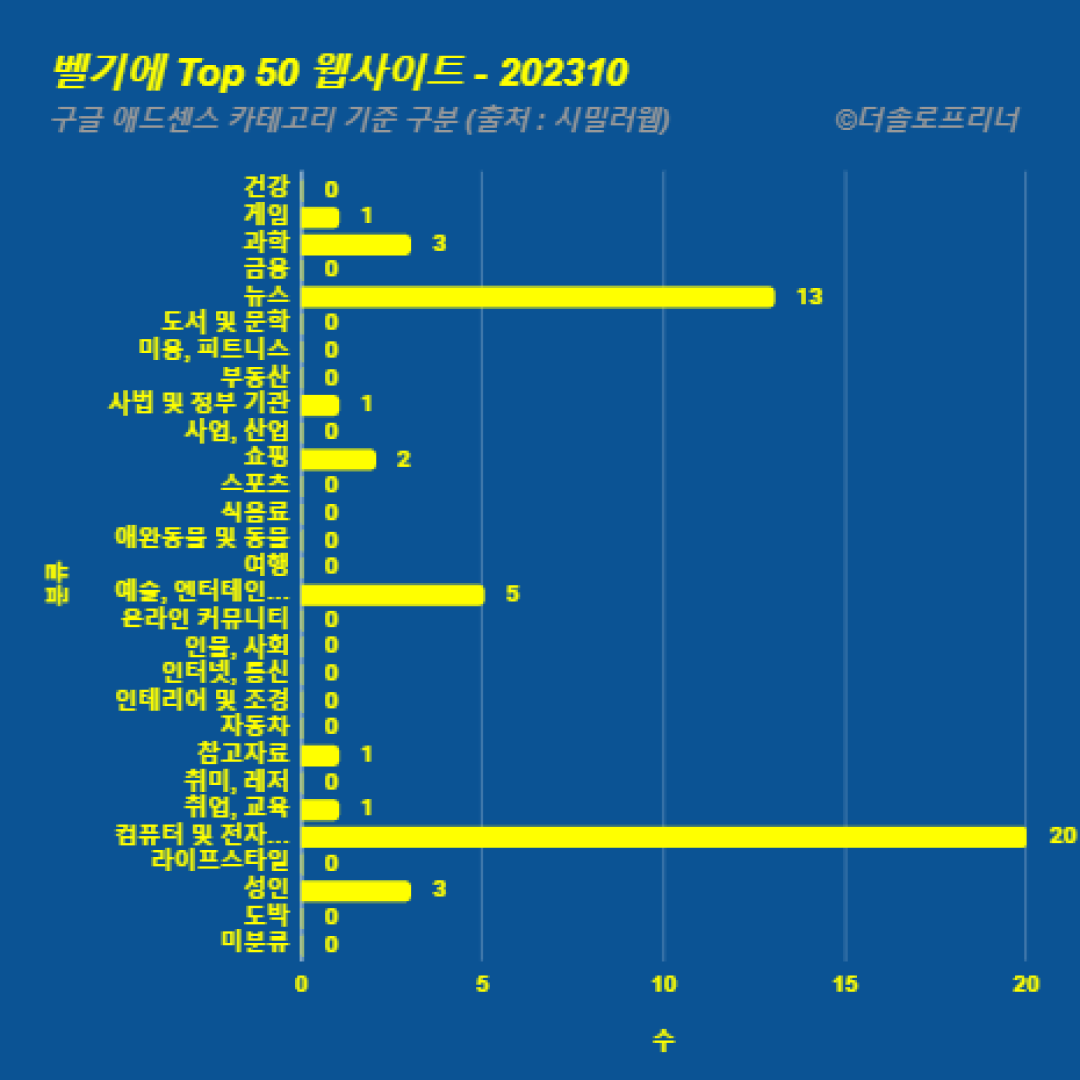 벨기에에서 가장 많이 방문한 웹사이트 Top 50 2023년 10월