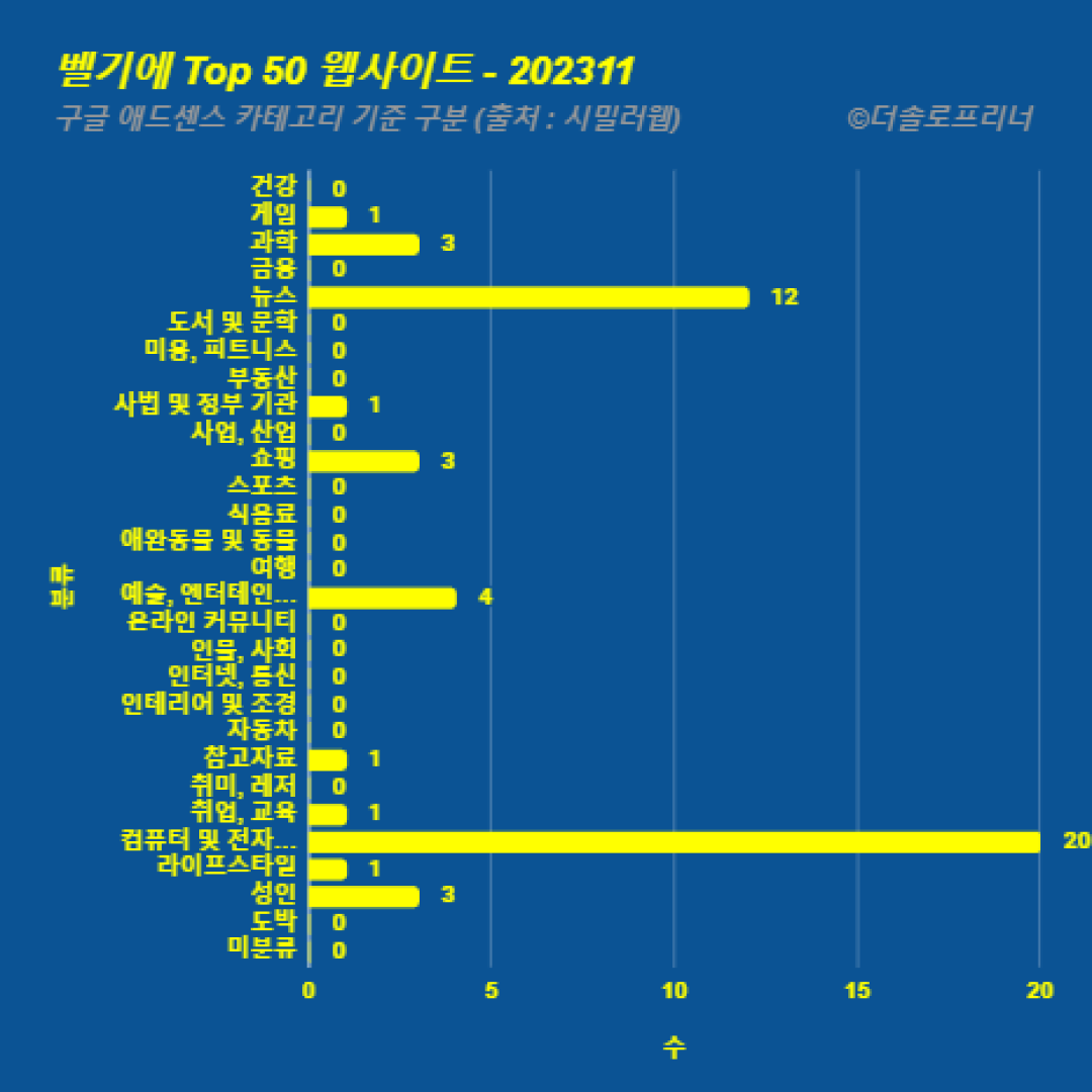 벨기에에서 가장 많이 방문한 웹사이트 Top 50 2023년 11월