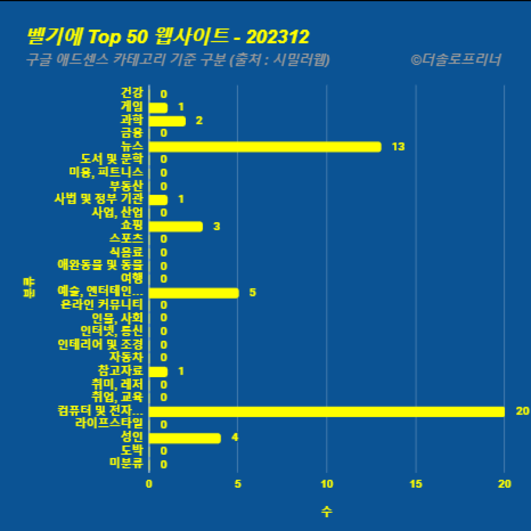 벨기에에서 가장 많이 방문한 웹사이트 Top 50 2023년 12월