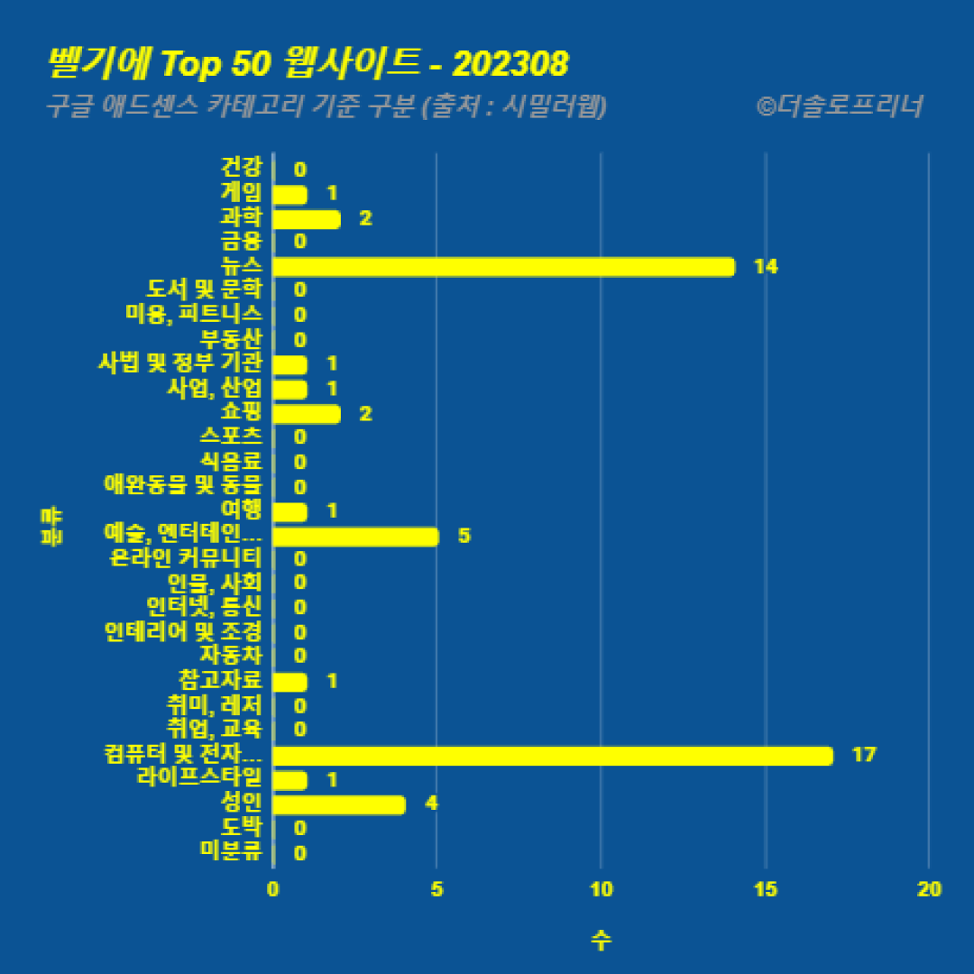 벨기에에서 가장 많이 방문한 웹사이트 Top 50 2023년 8월