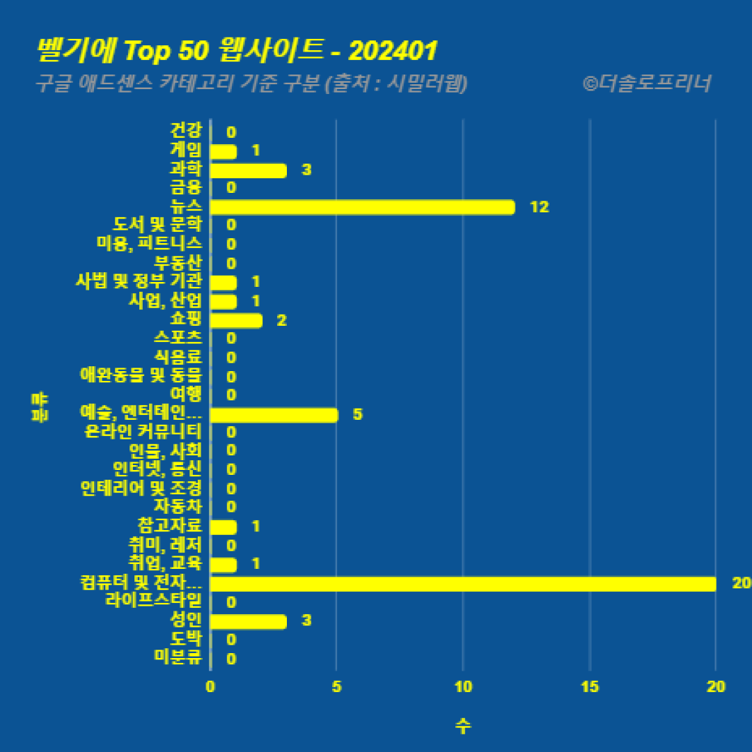 벨기에에서 가장 많이 방문한 웹사이트 Top 50 2024년 1월