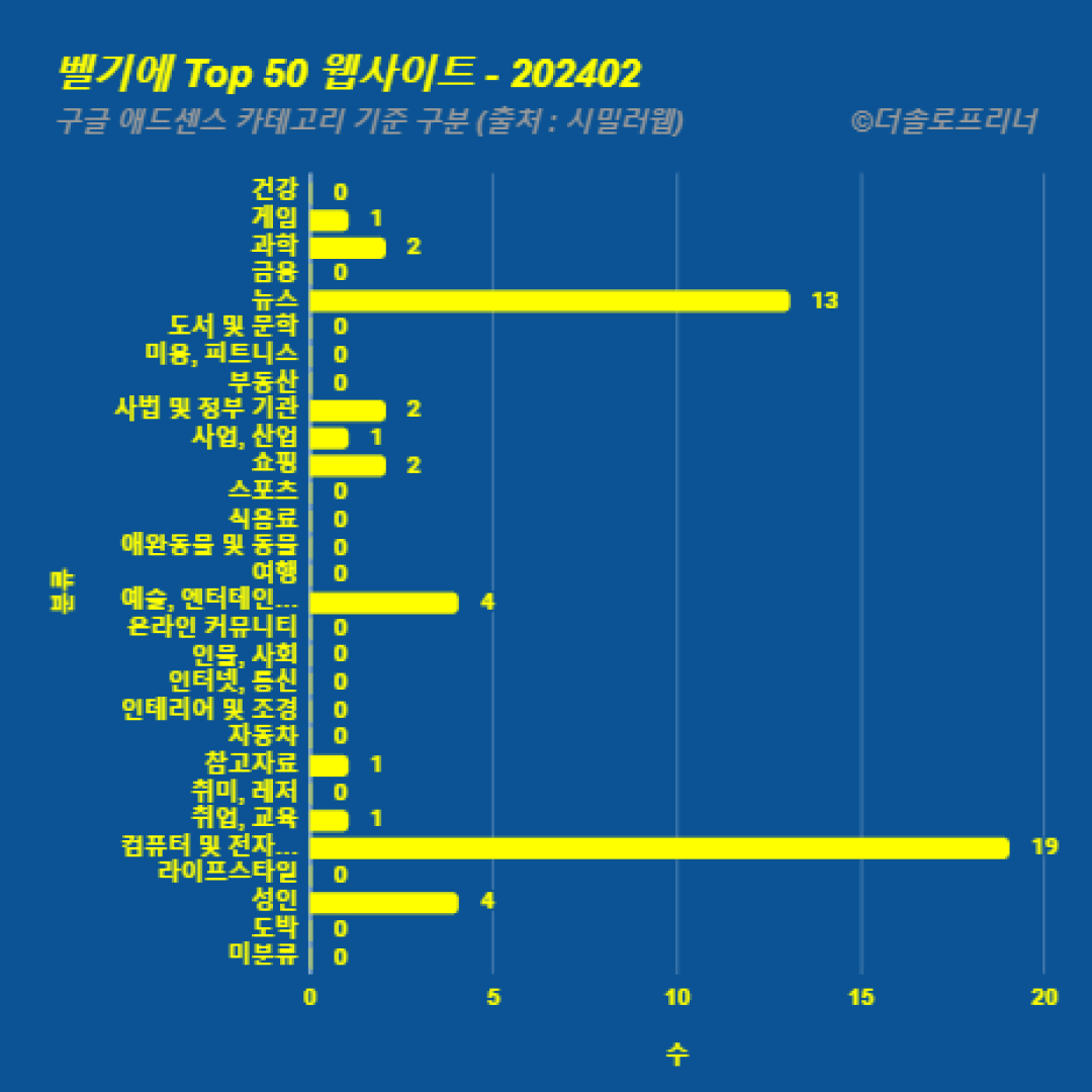 벨기에에서 가장 많이 방문한 웹사이트 Top 50 2024년 2월