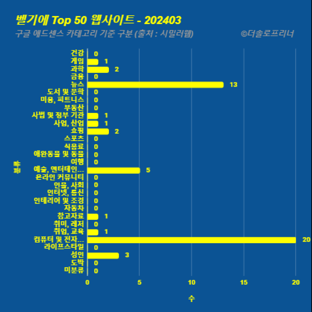 벨기에에서 가장 많이 방문한 웹사이트 Top 50 2024년 3월