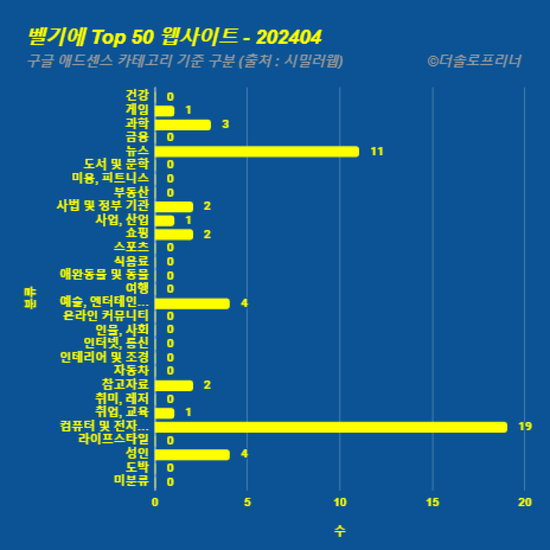 벨기에에서 가장 많이 방문한 웹사이트 Top 50 2024년 4월