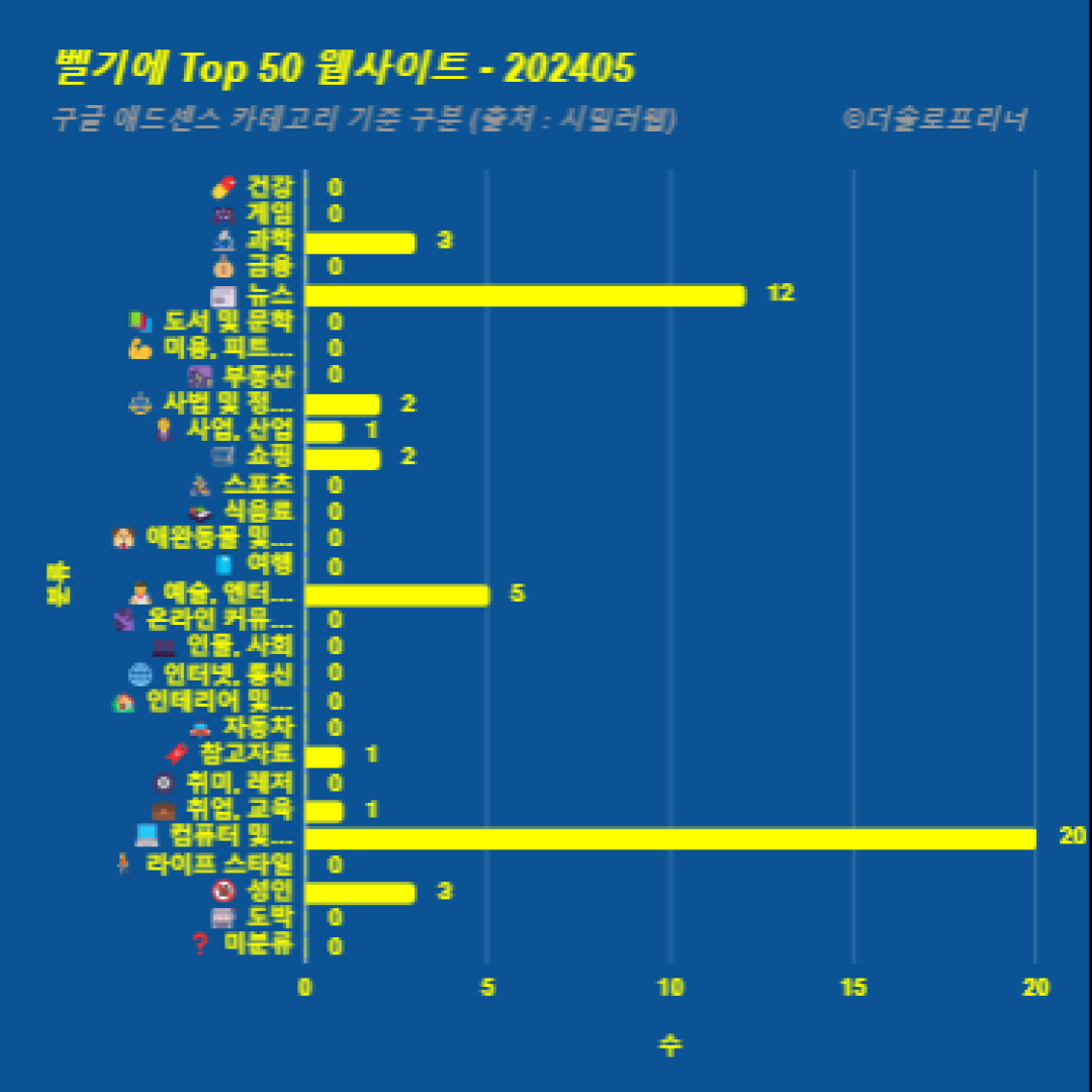 벨기에에서 가장 많이 방문한 웹사이트 Top 50 2024년 5월