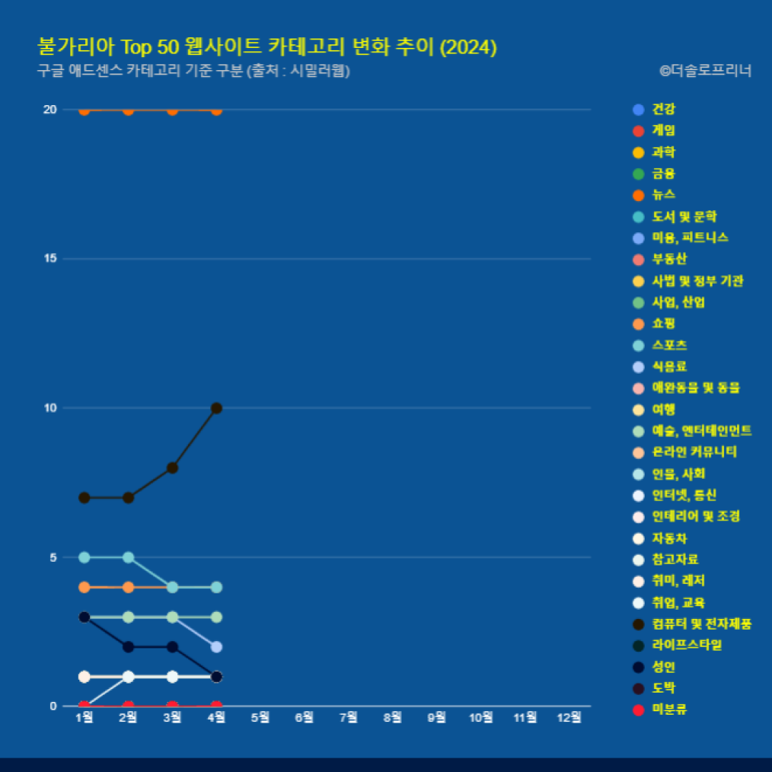 불가리아 웹사이트 Top 50 카테고리 트렌드 변화 2024