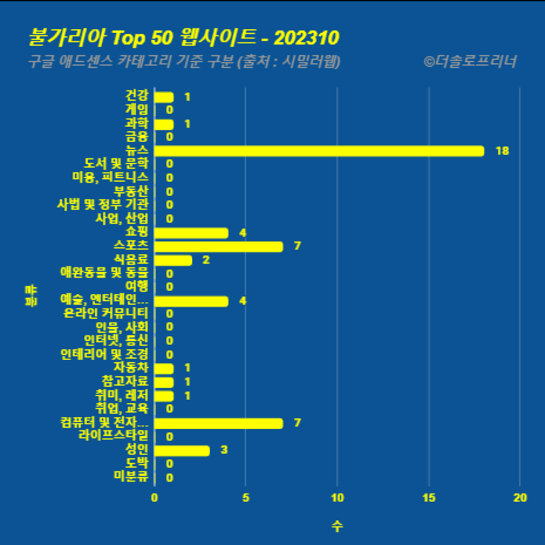 불가리아에서 가장 많이 방문한 웹사이트 Top 50 2023년 10월