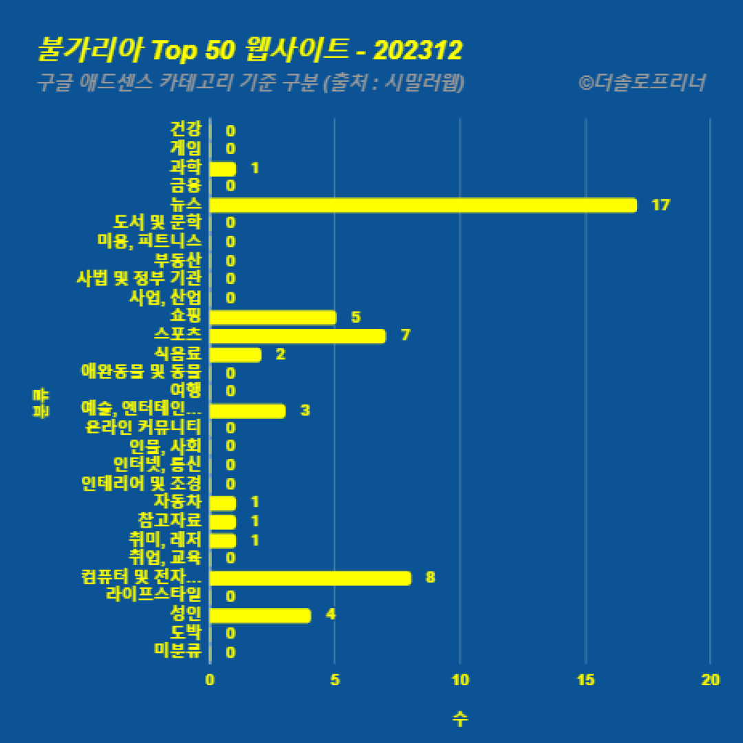 불가리아에서 가장 많이 방문한 웹사이트 Top 50 2023년 12월