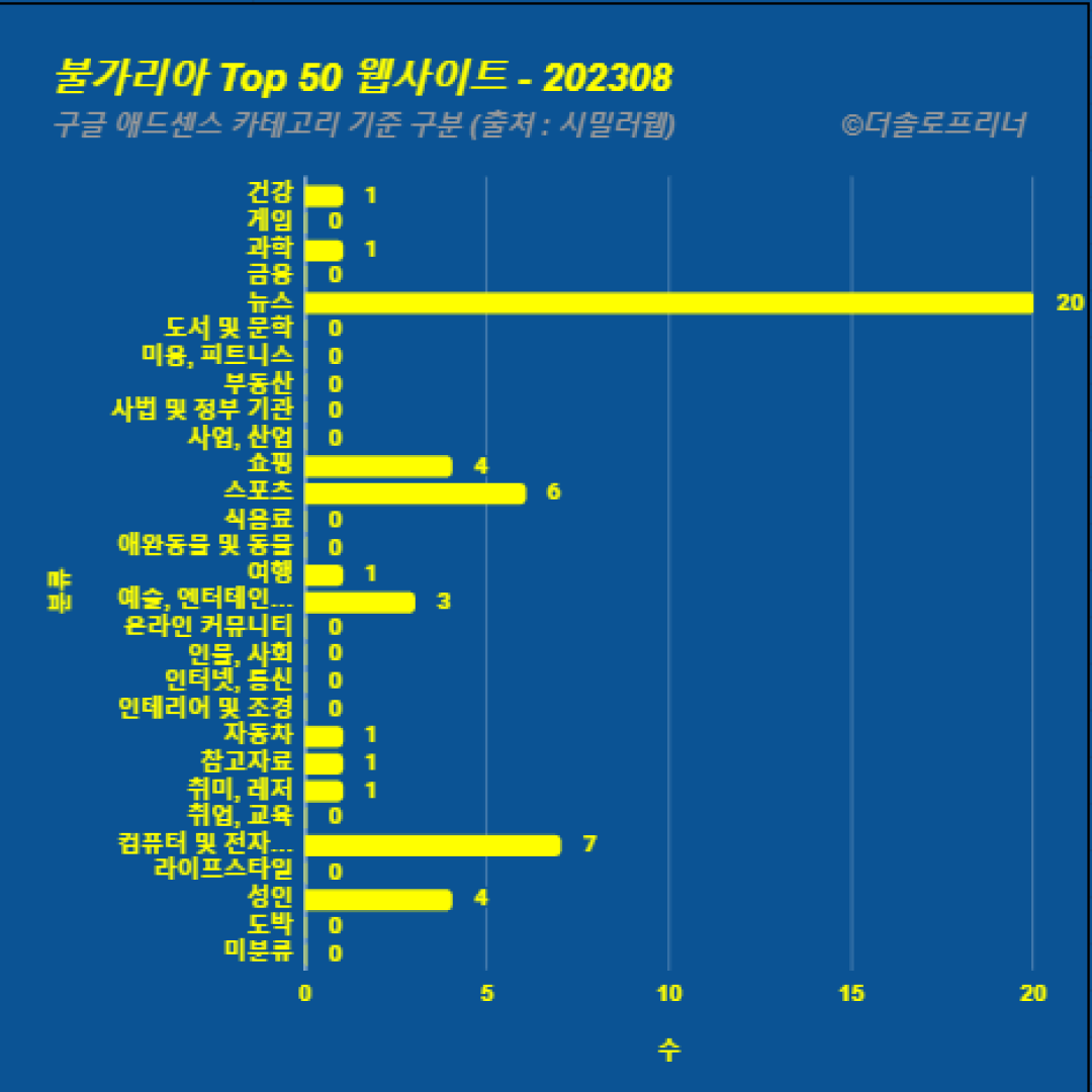 불가리아에서 가장 많이 방문한 웹사이트 Top 50 2023년 8월