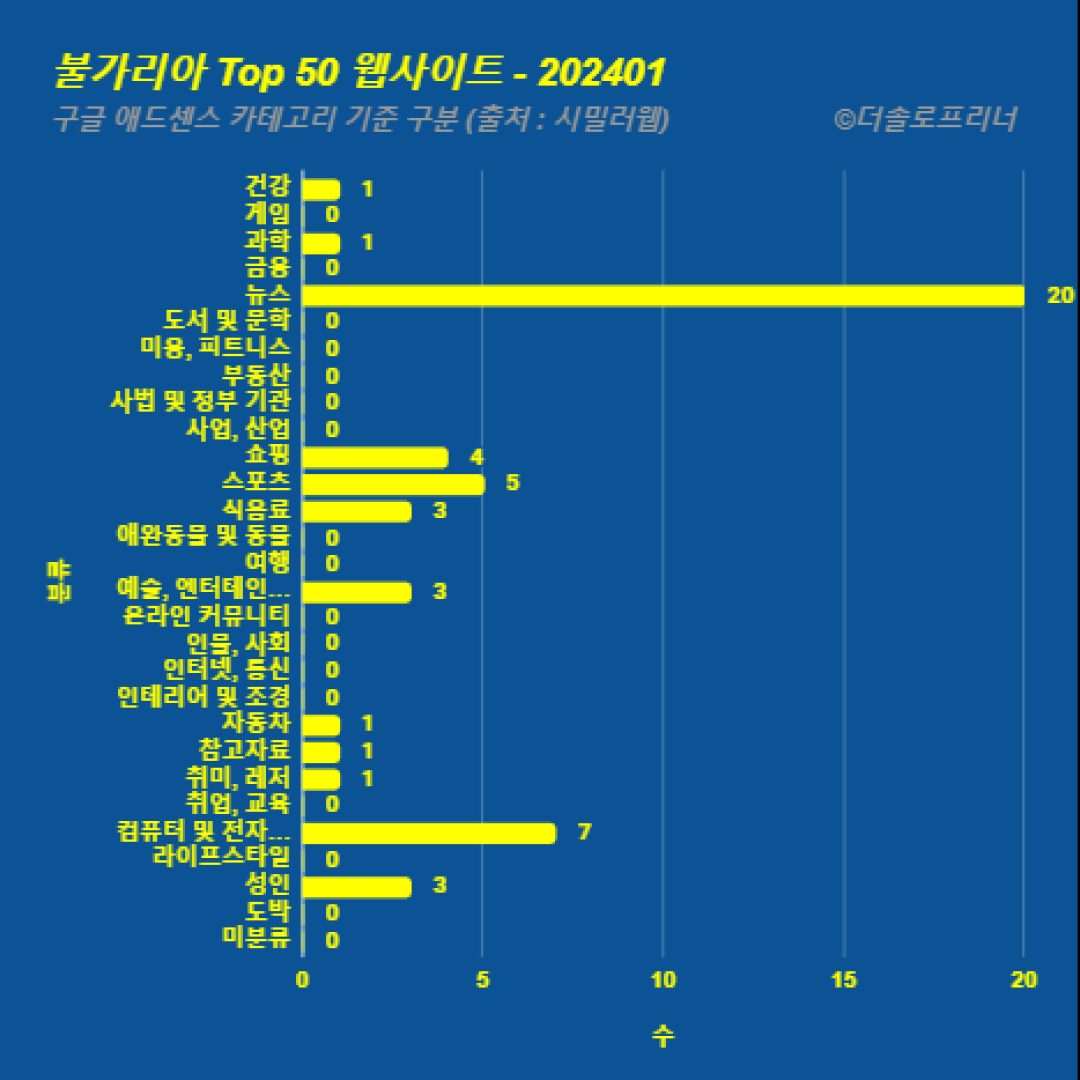 불가리아에서 가장 많이 방문한 웹사이트 Top 50 2024년 1월