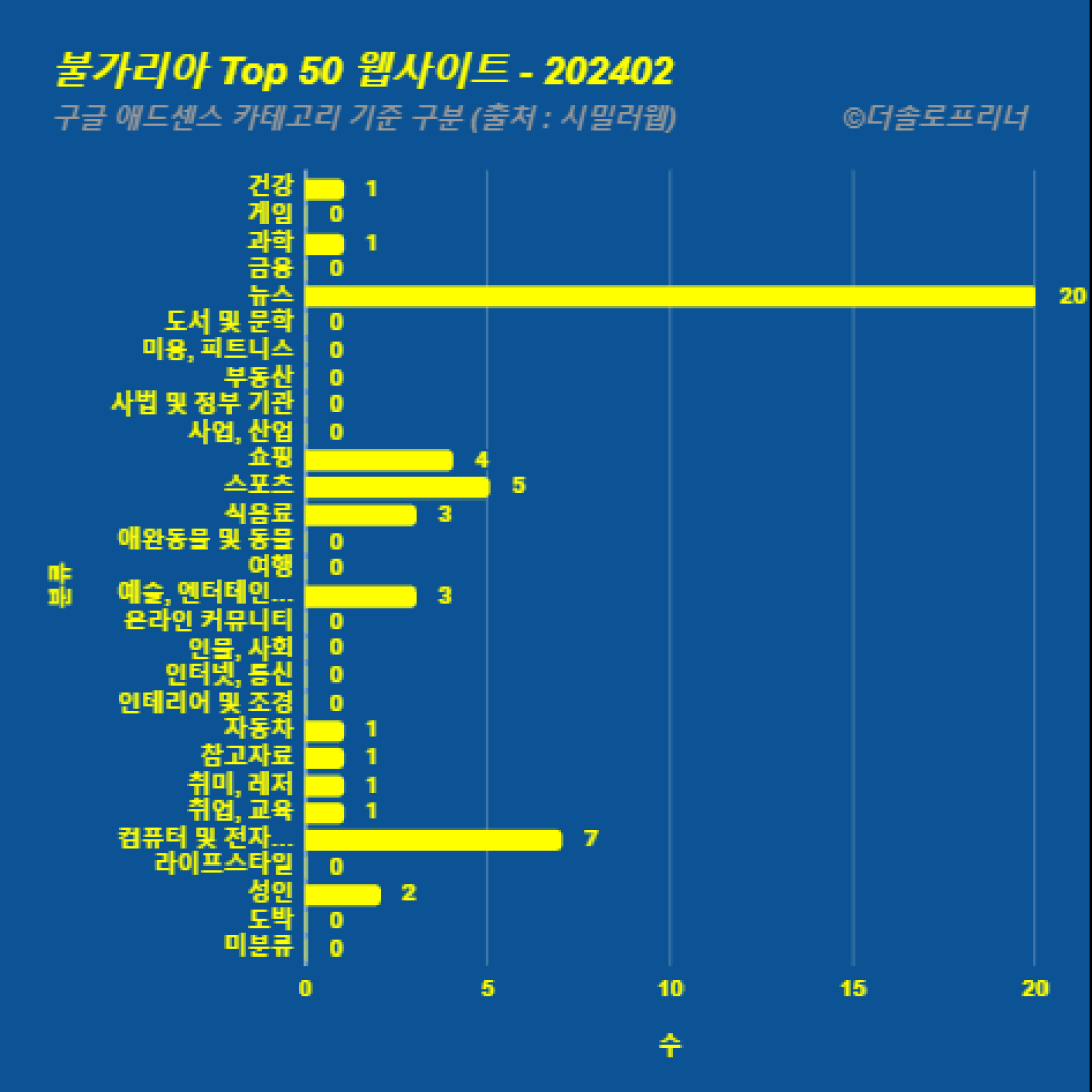 불가리아에서 가장 많이 방문한 웹사이트 Top 50 2024년 2월