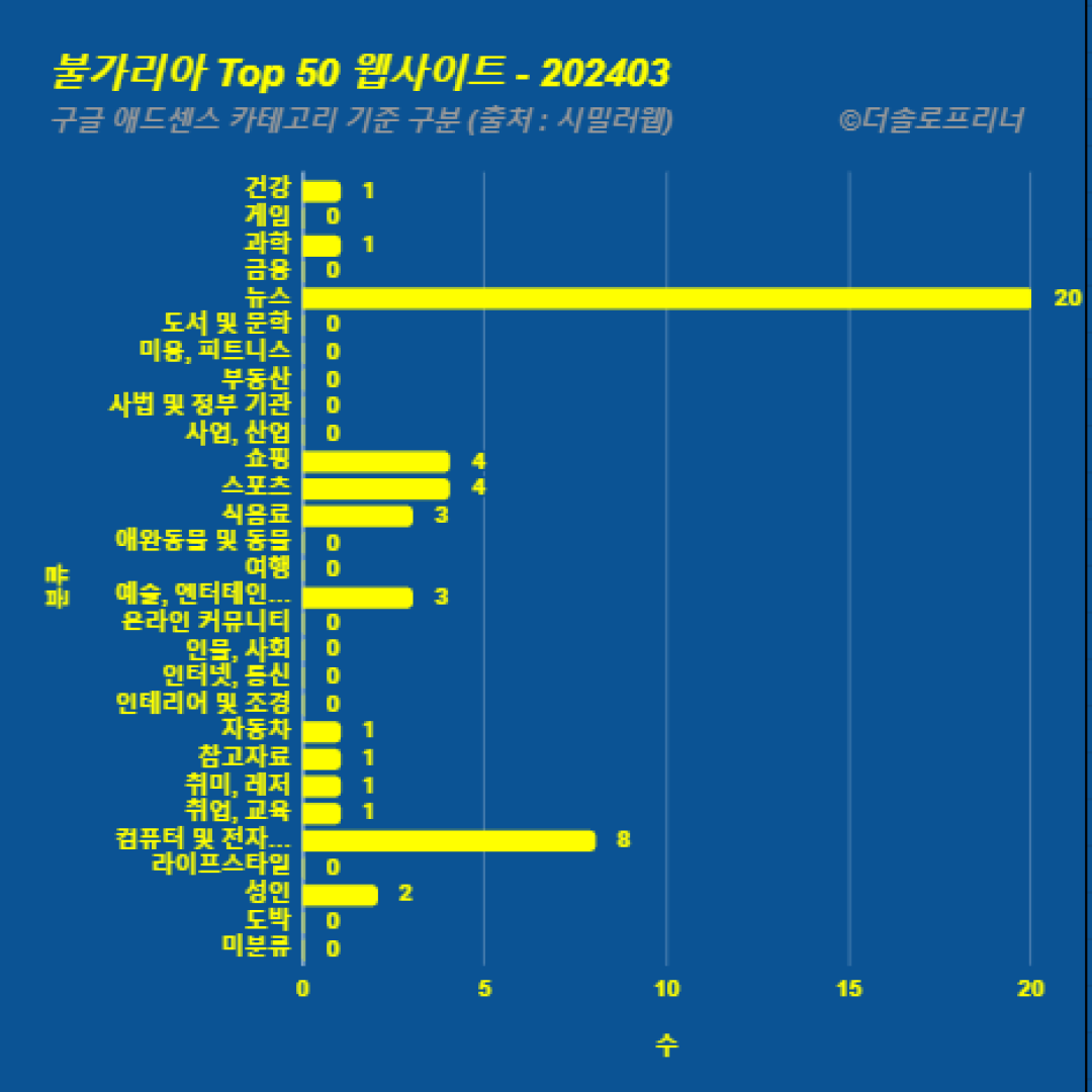 불가리아에서 가장 많이 방문한 웹사이트 Top 50 2024년 3월