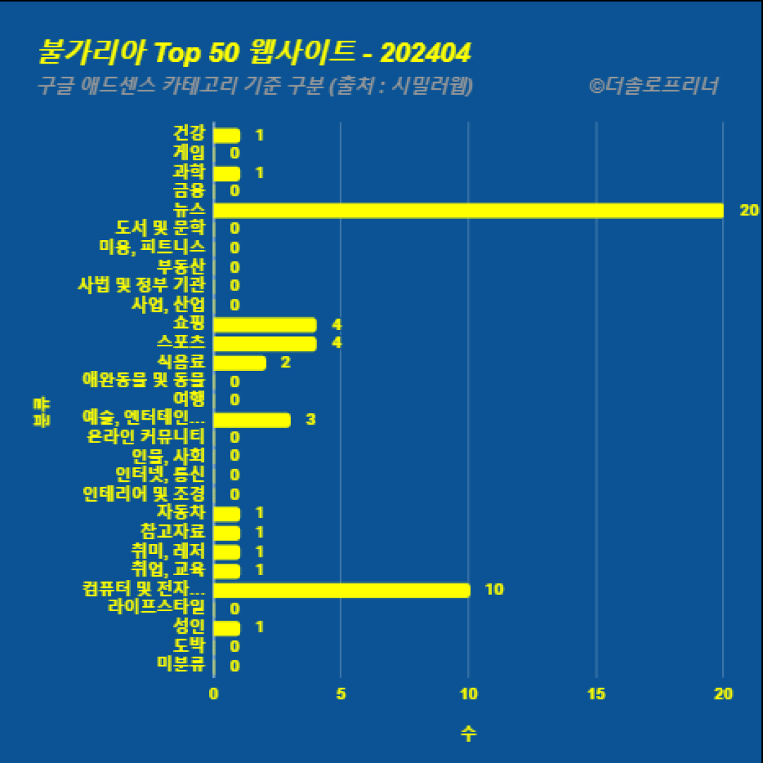 불가리아에서 가장 많이 방문한 웹사이트 Top 50 2024년 4월