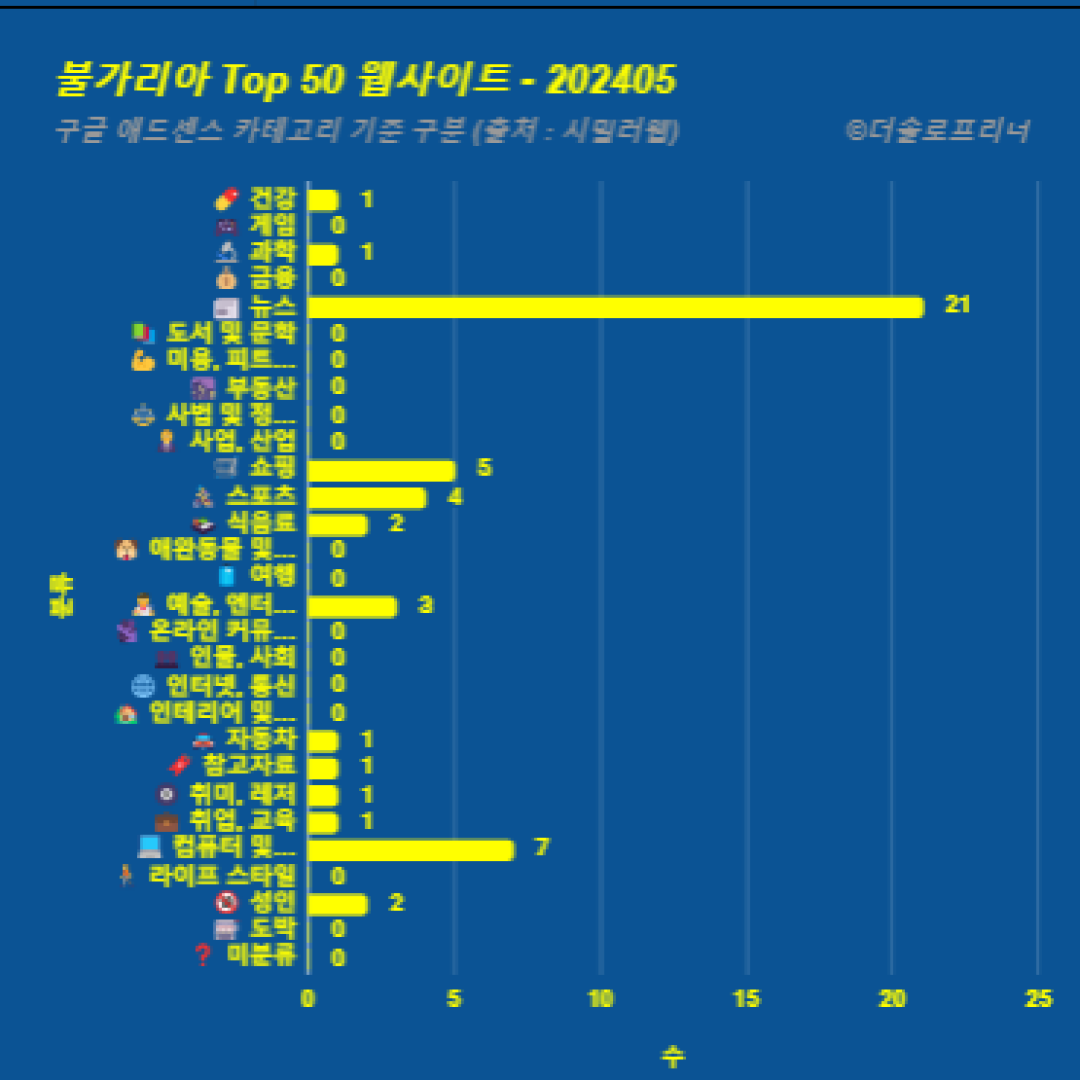 불가리아에서 가장 많이 방문한 웹사이트 Top 50 2024년 5월