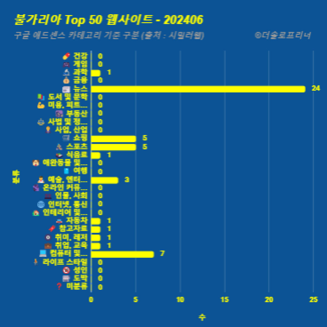 불가리아에서 가장 많이 방문한 웹사이트 Top 50 2024년 6월