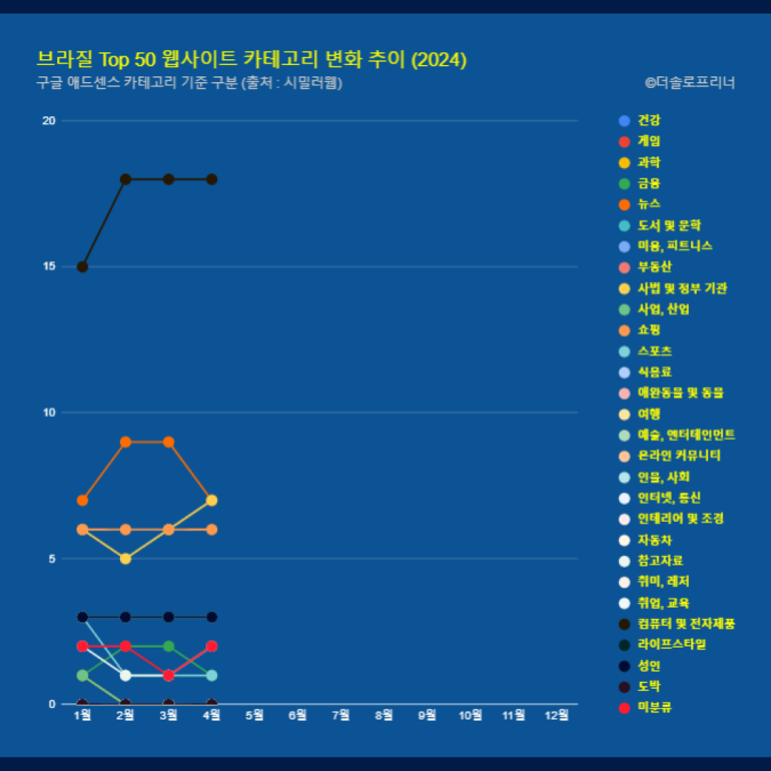 브라질 웹사이트 Top 50 카테고리 트렌드 변화 2024