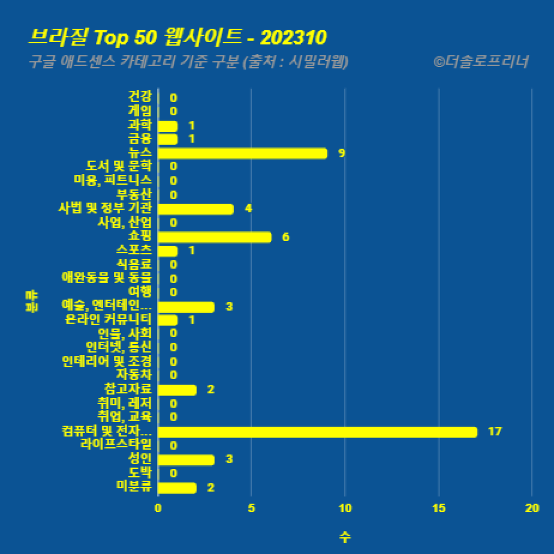 브라질에서 가장 많이 방문한 웹사이트 Top 50 2023년 10월