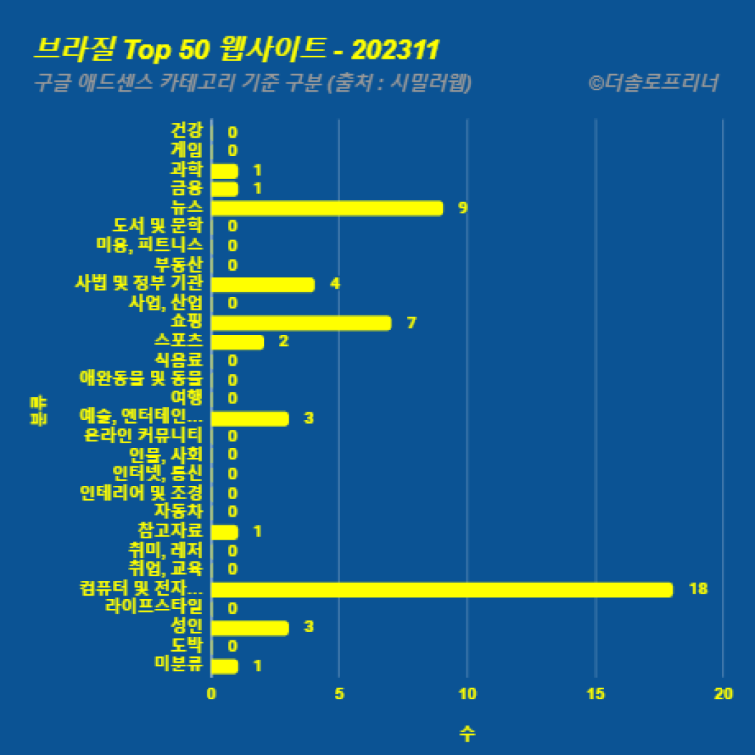 브라질에서 가장 많이 방문한 웹사이트 Top 50 2023년 11월