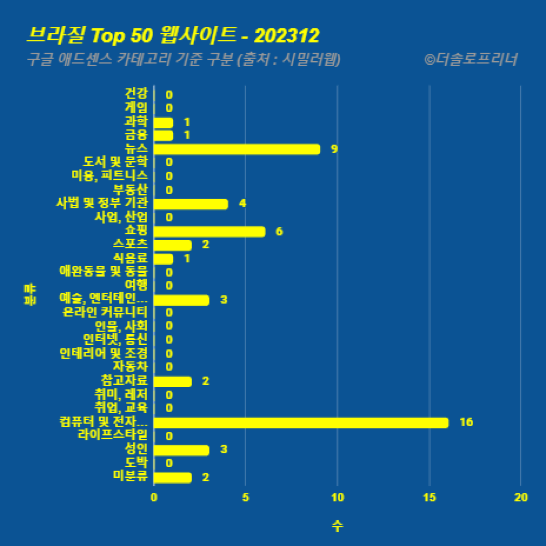 브라질에서 가장 많이 방문한 웹사이트 Top 50 2023년 12월