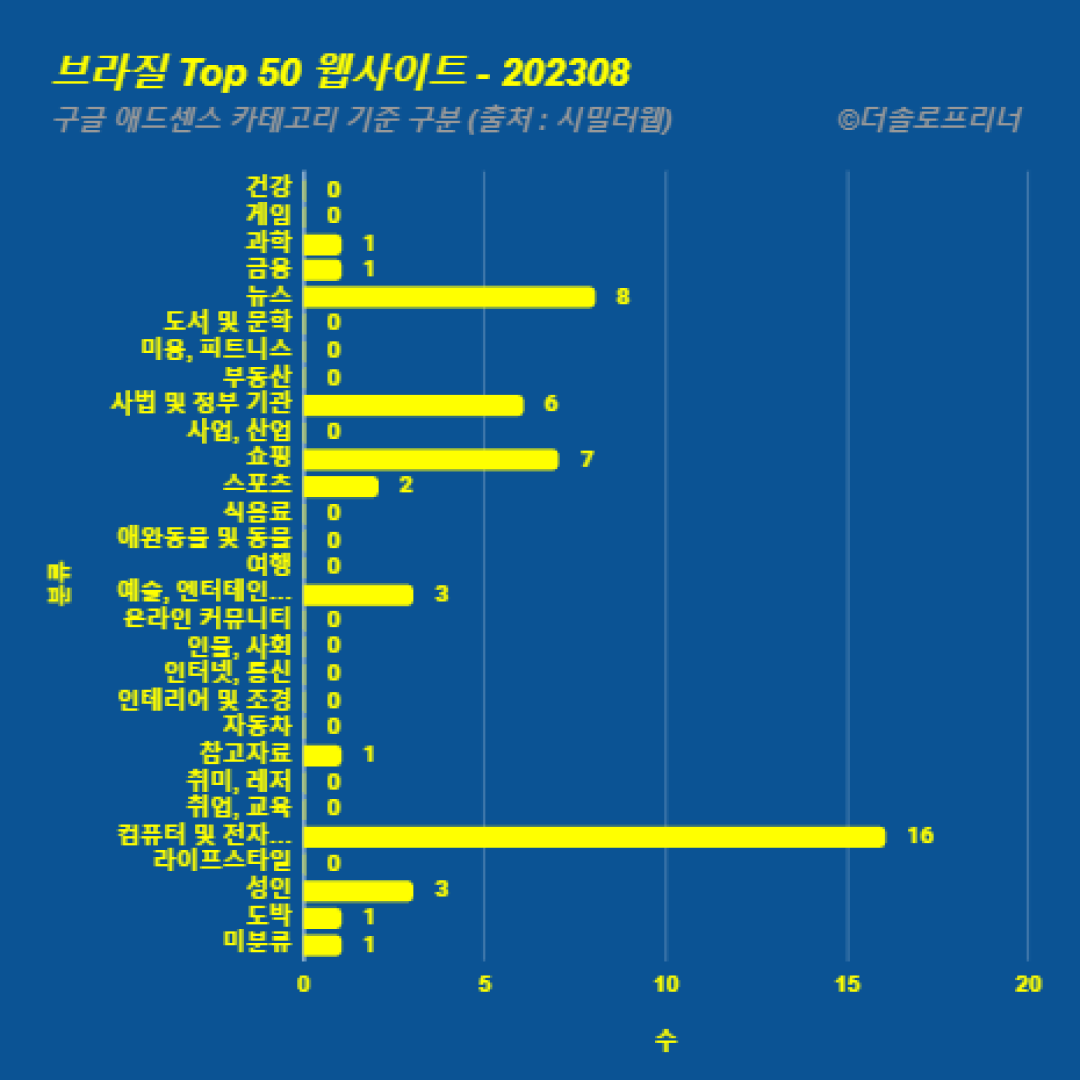 브라질에서 가장 많이 방문한 웹사이트 Top 50 2023년 8월