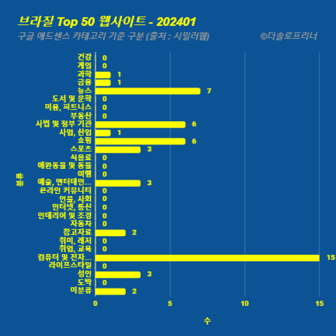 브라질에서 가장 많이 방문한 웹사이트 Top 50 2024년 1월