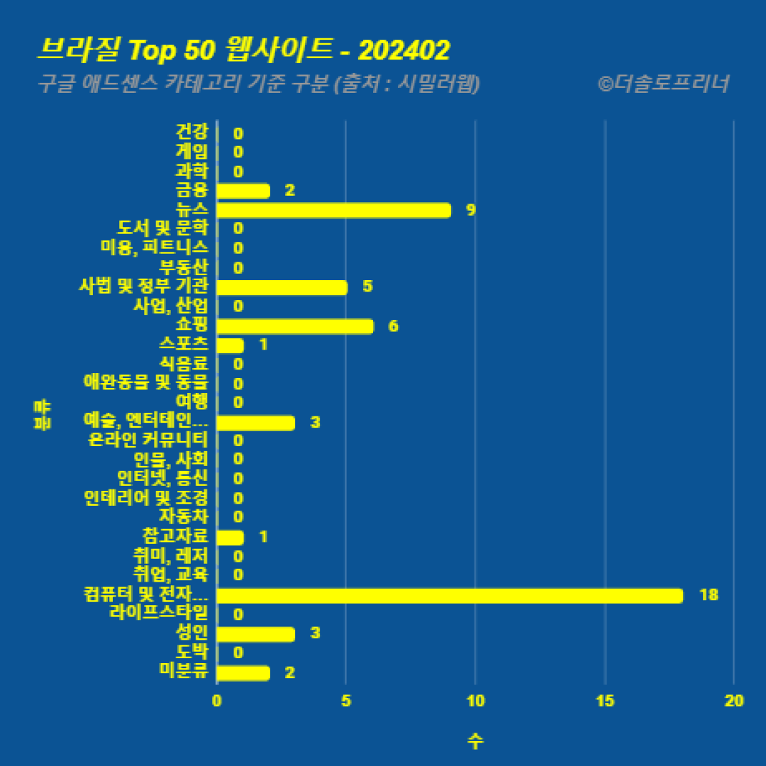 브라질에서 가장 많이 방문한 웹사이트 Top 50 2024년 2월