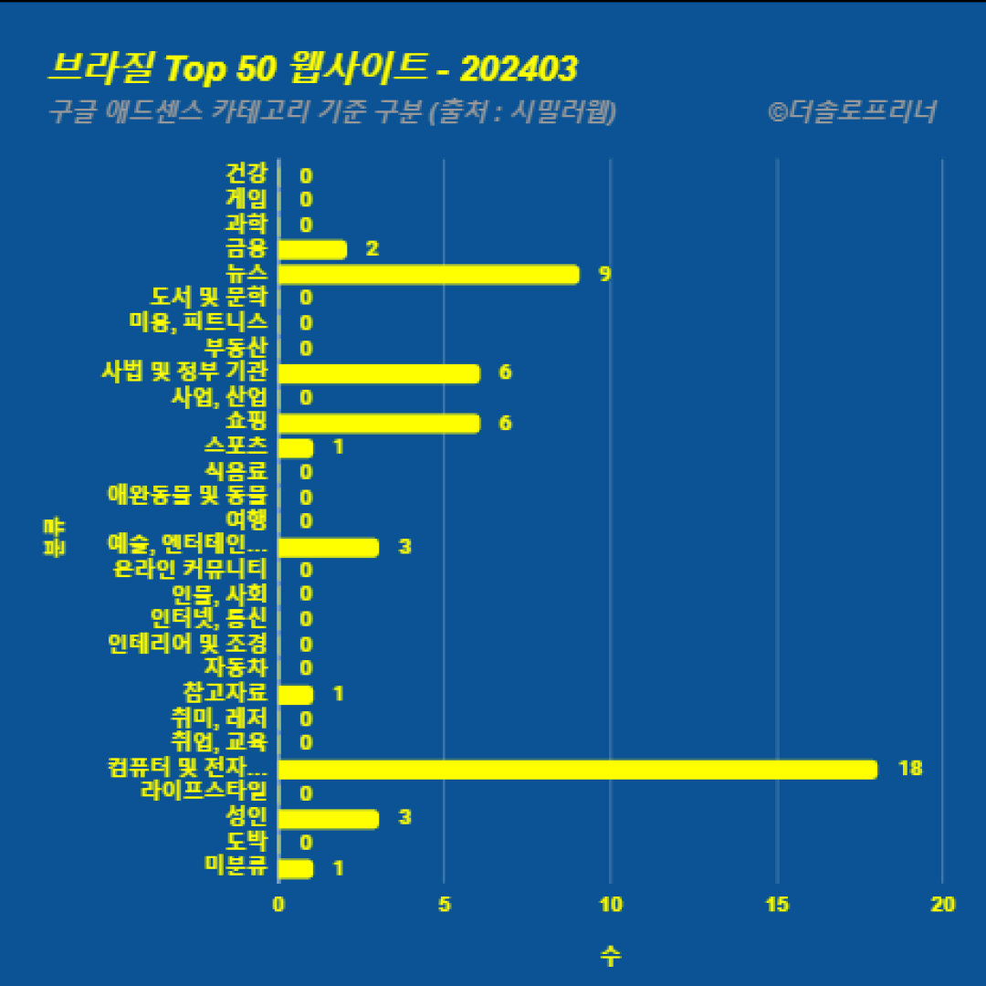 브라질에서 가장 많이 방문한 웹사이트 Top 50 2024년 3월