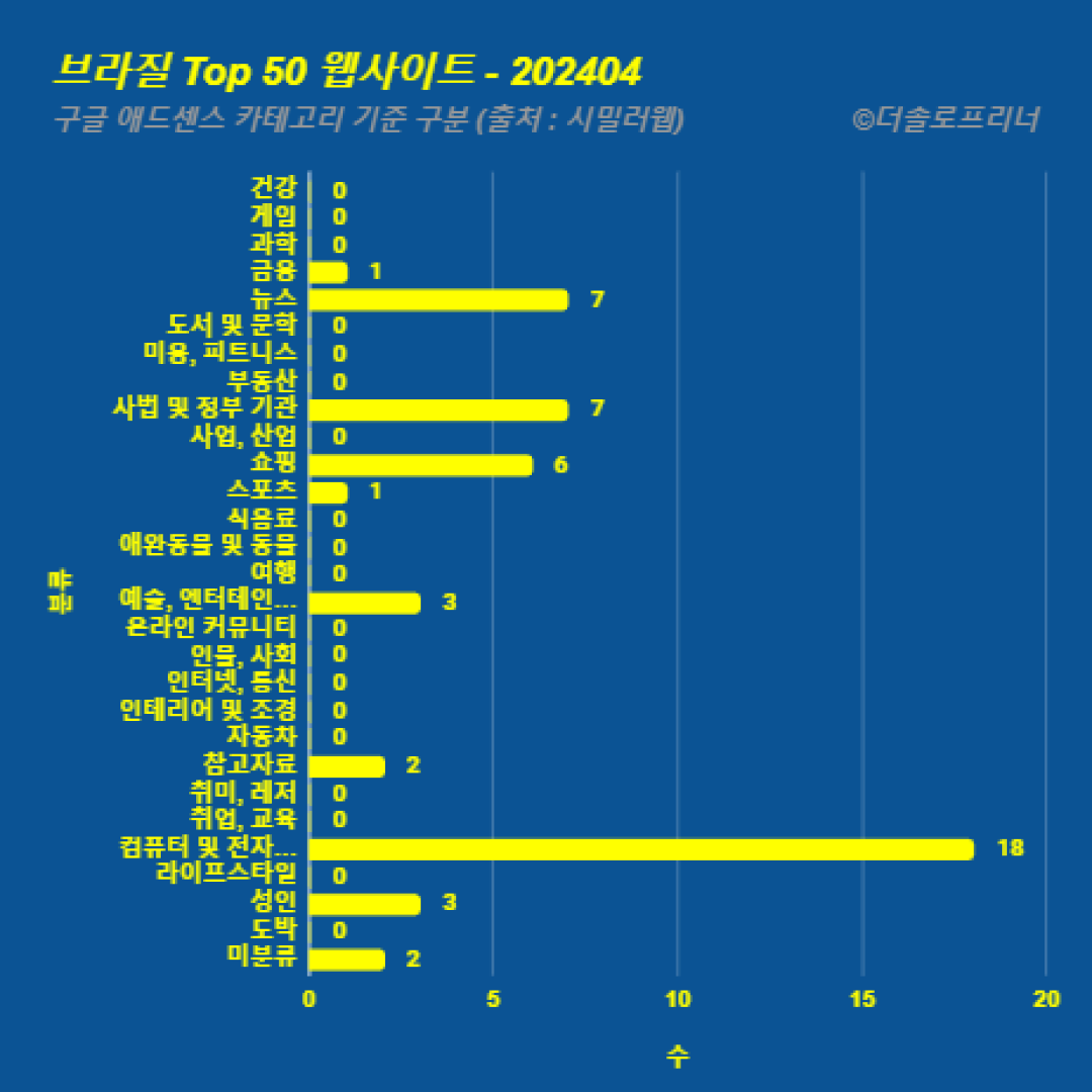 브라질에서 가장 많이 방문한 웹사이트 Top 50 2024년 4월