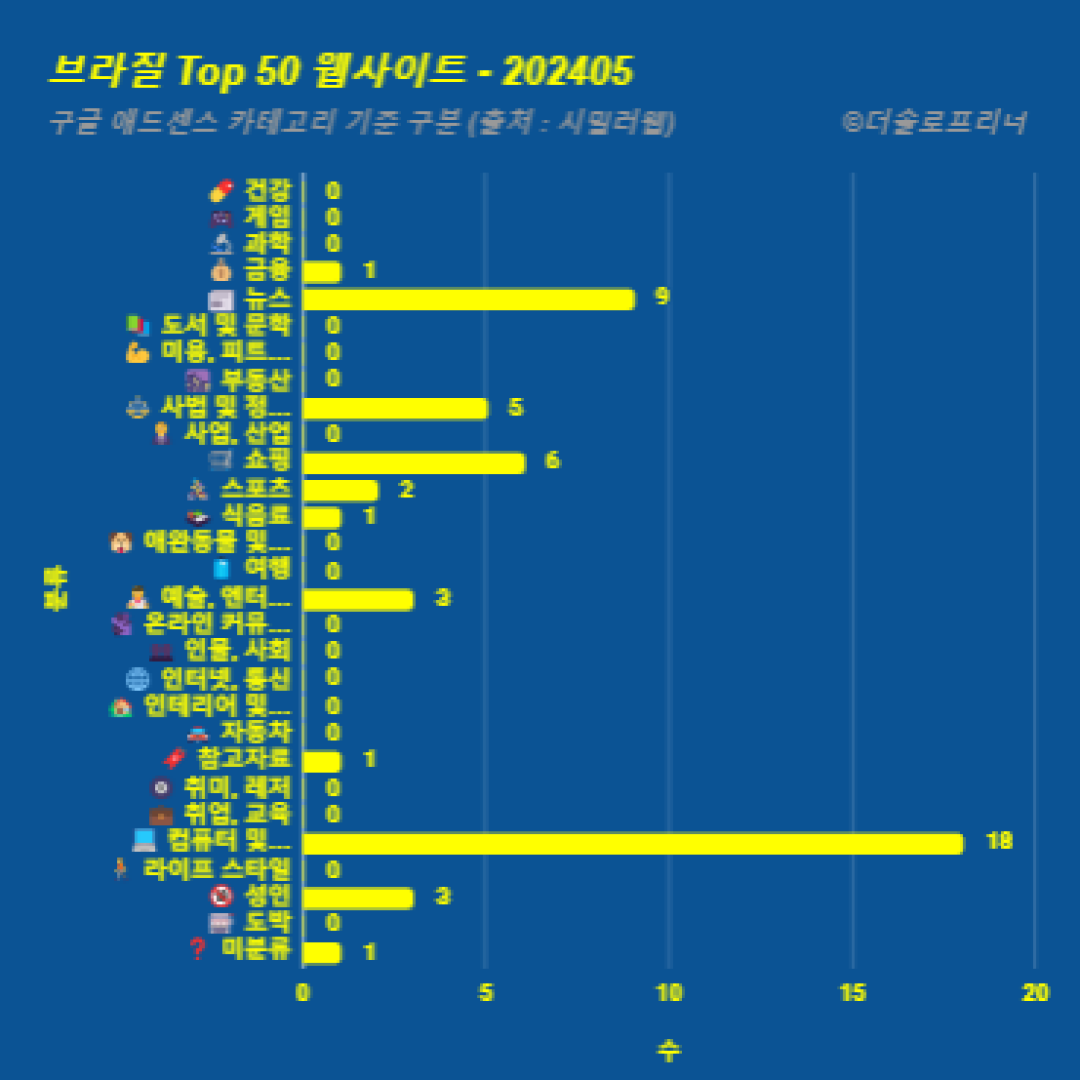 브라질에서 가장 많이 방문한 웹사이트 Top 50 2024년 5월