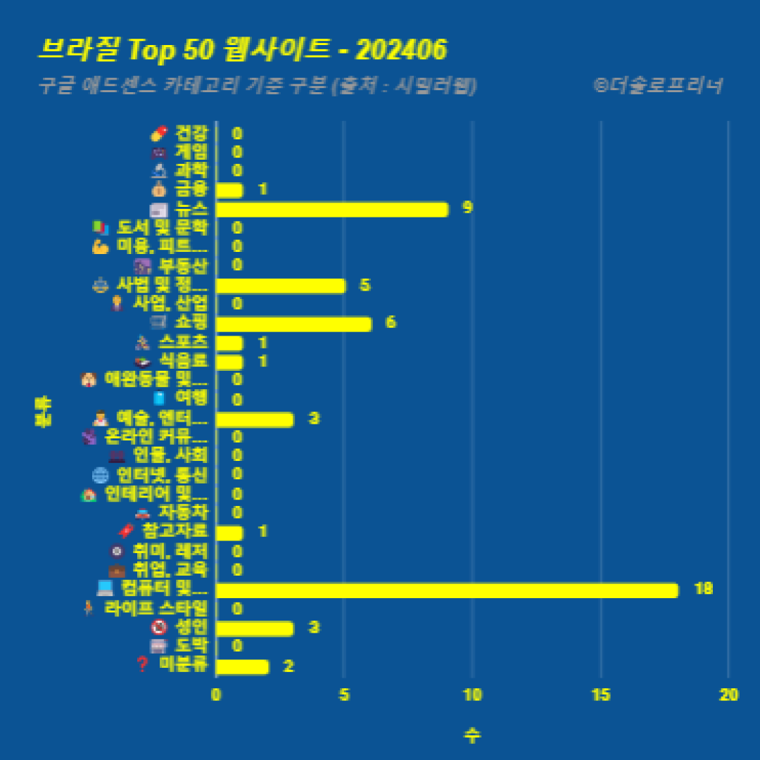 브라질에서 가장 많이 방문한 웹사이트 Top 50 2024년 6월