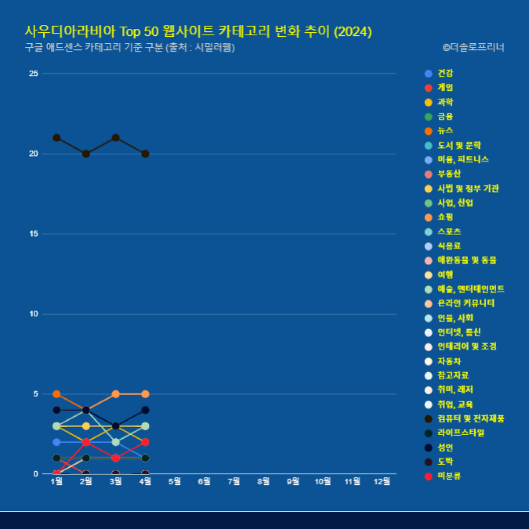 사우디아라비아 웹사이트 Top 50 카테고리 트렌드 변화 2024