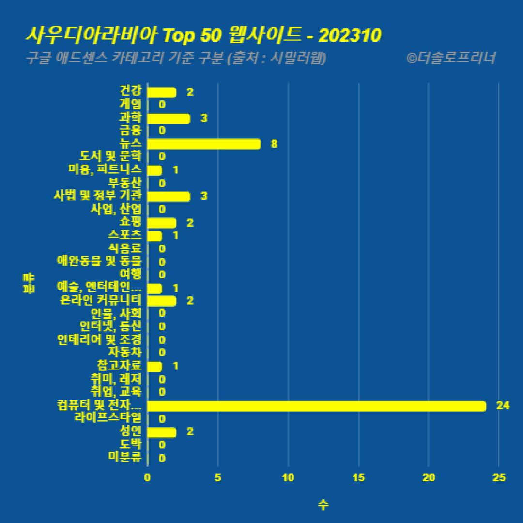 사우디아라비아에서 가장 많이 방문한 웹사이트 Top 50 2023년 10월