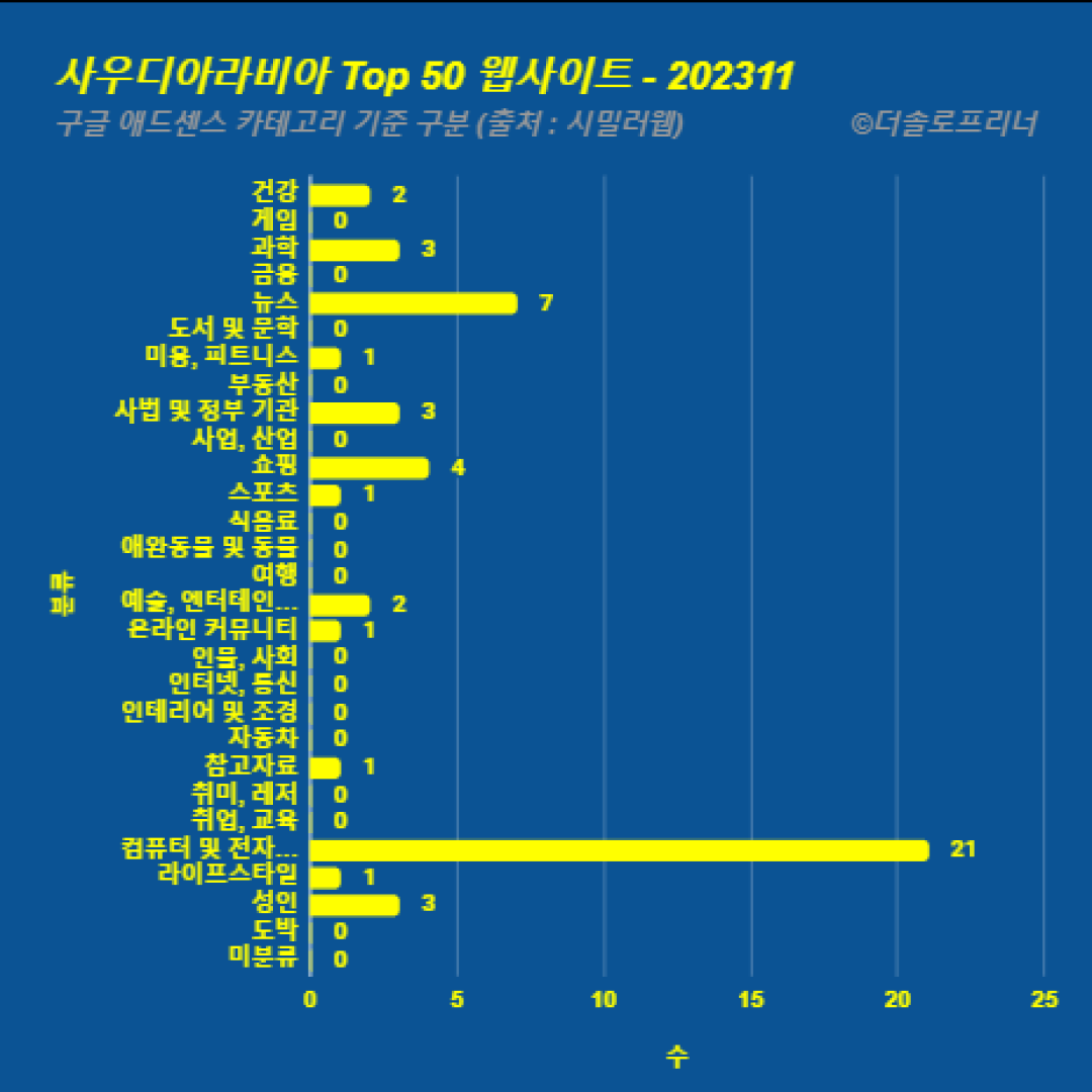 사우디아라비아에서 가장 많이 방문한 웹사이트 Top 50 2023년 11월