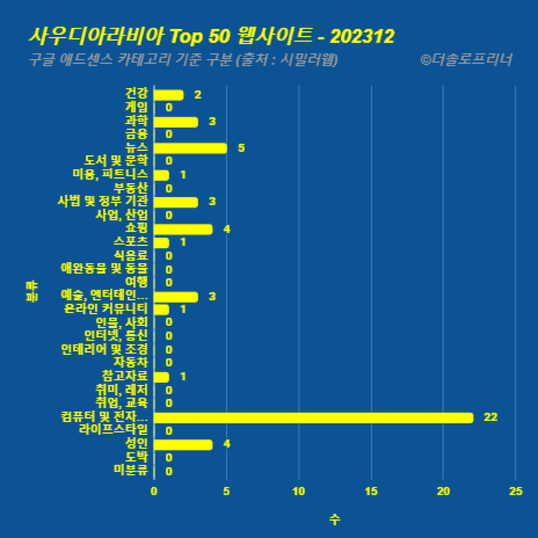 사우디아라비아에서 가장 많이 방문한 웹사이트 Top 50 2023년 12월