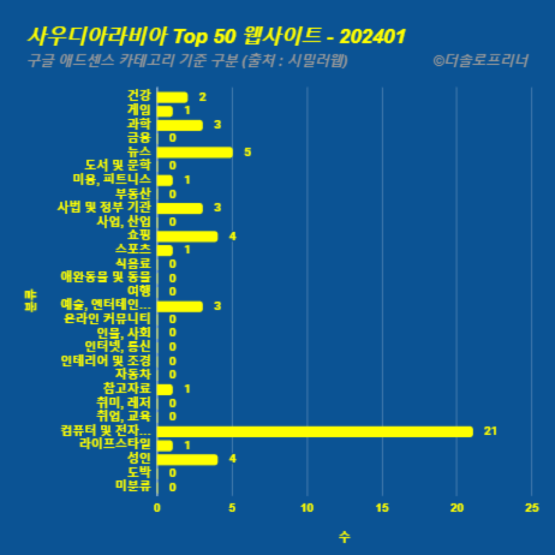 사우디아라비아에서 가장 많이 방문한 웹사이트 Top 50 2024년 1월