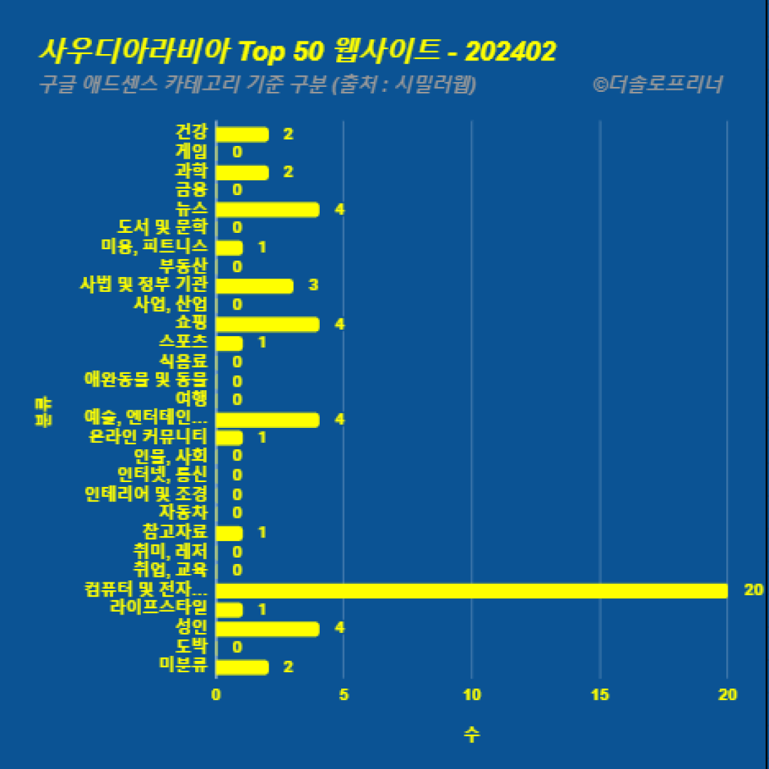 사우디아라비아에서 가장 많이 방문한 웹사이트 Top 50 2024년 2월