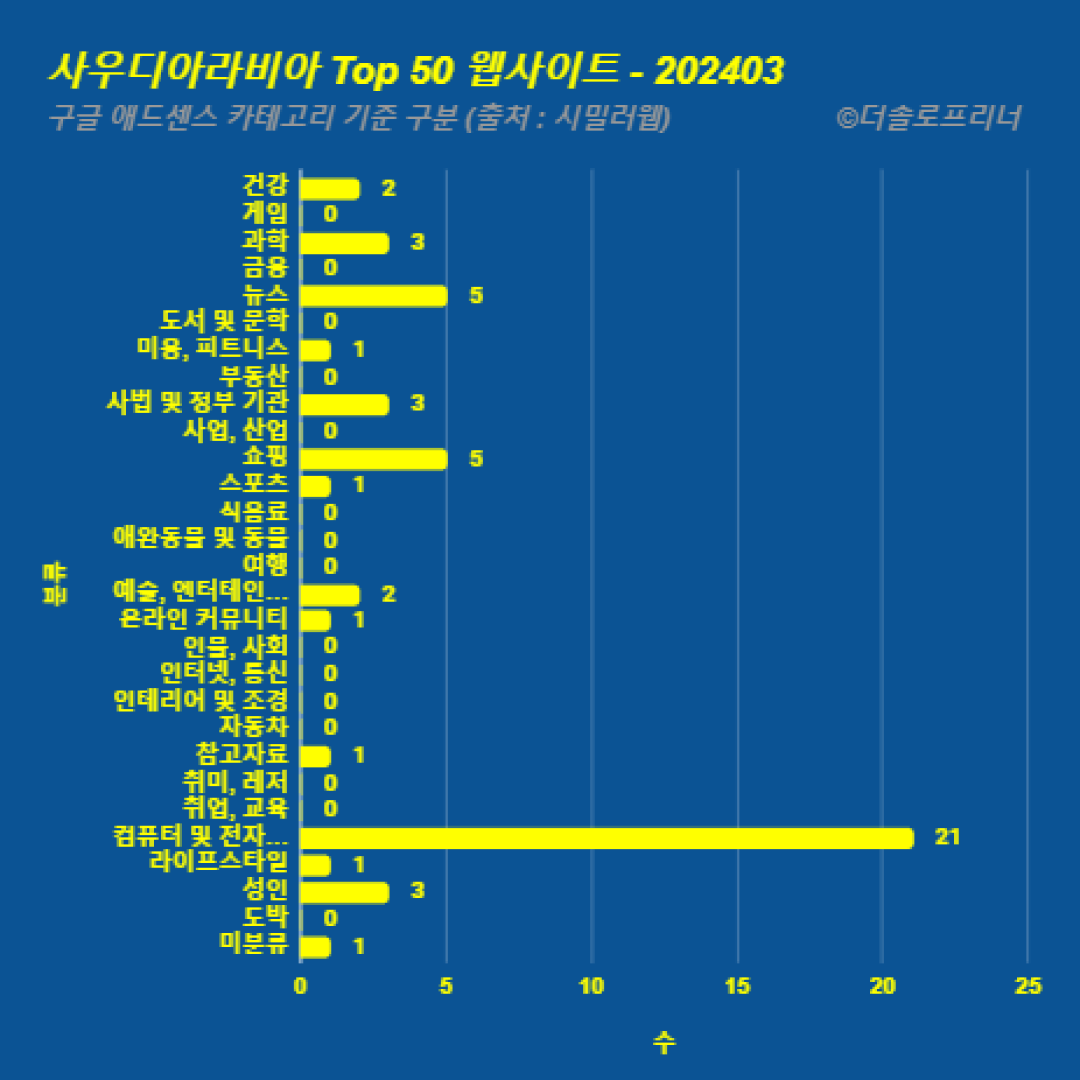 사우디아라비아에서 가장 많이 방문한 웹사이트 Top 50 2024년 3월