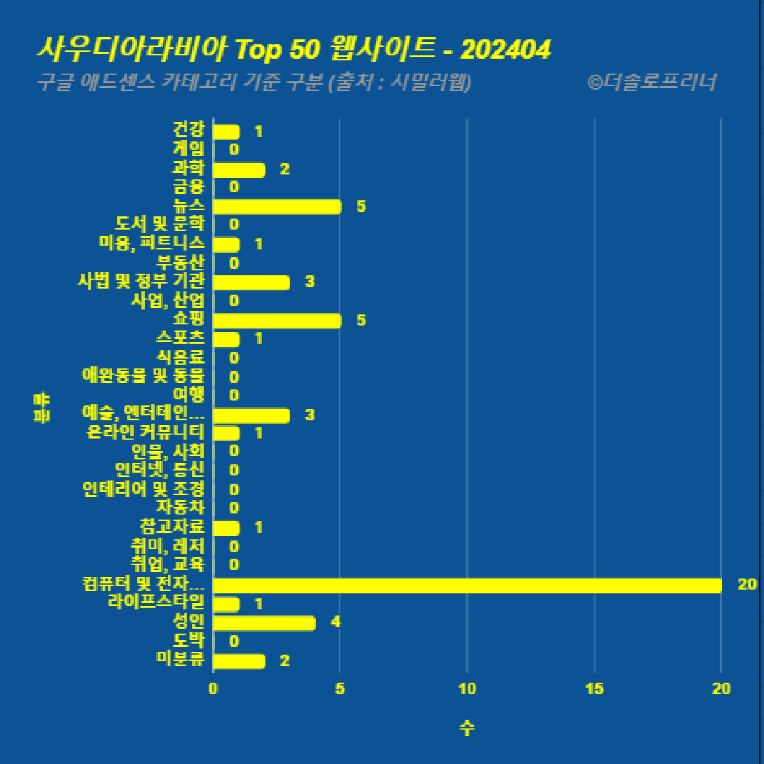 사우디아라비아에서 가장 많이 방문한 웹사이트 Top 50 2024년 4월