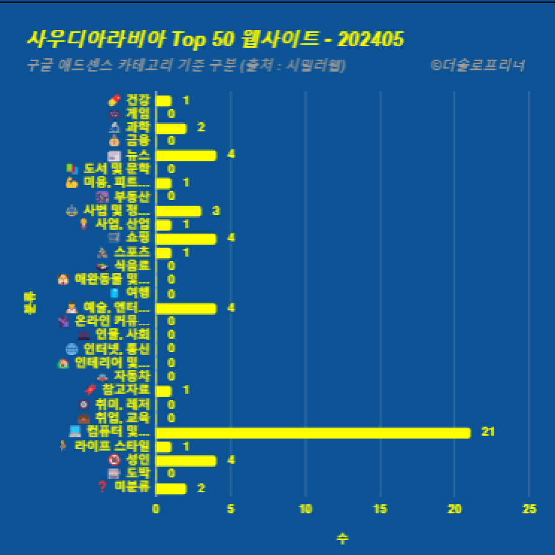 사우디아라비아에서 가장 많이 방문한 웹사이트 Top 50 2024년 5월