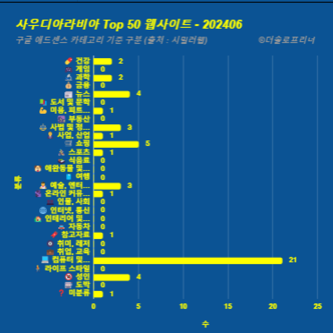 사우디아라비아에서 가장 많이 방문한 웹사이트 Top 50 2024년 6월